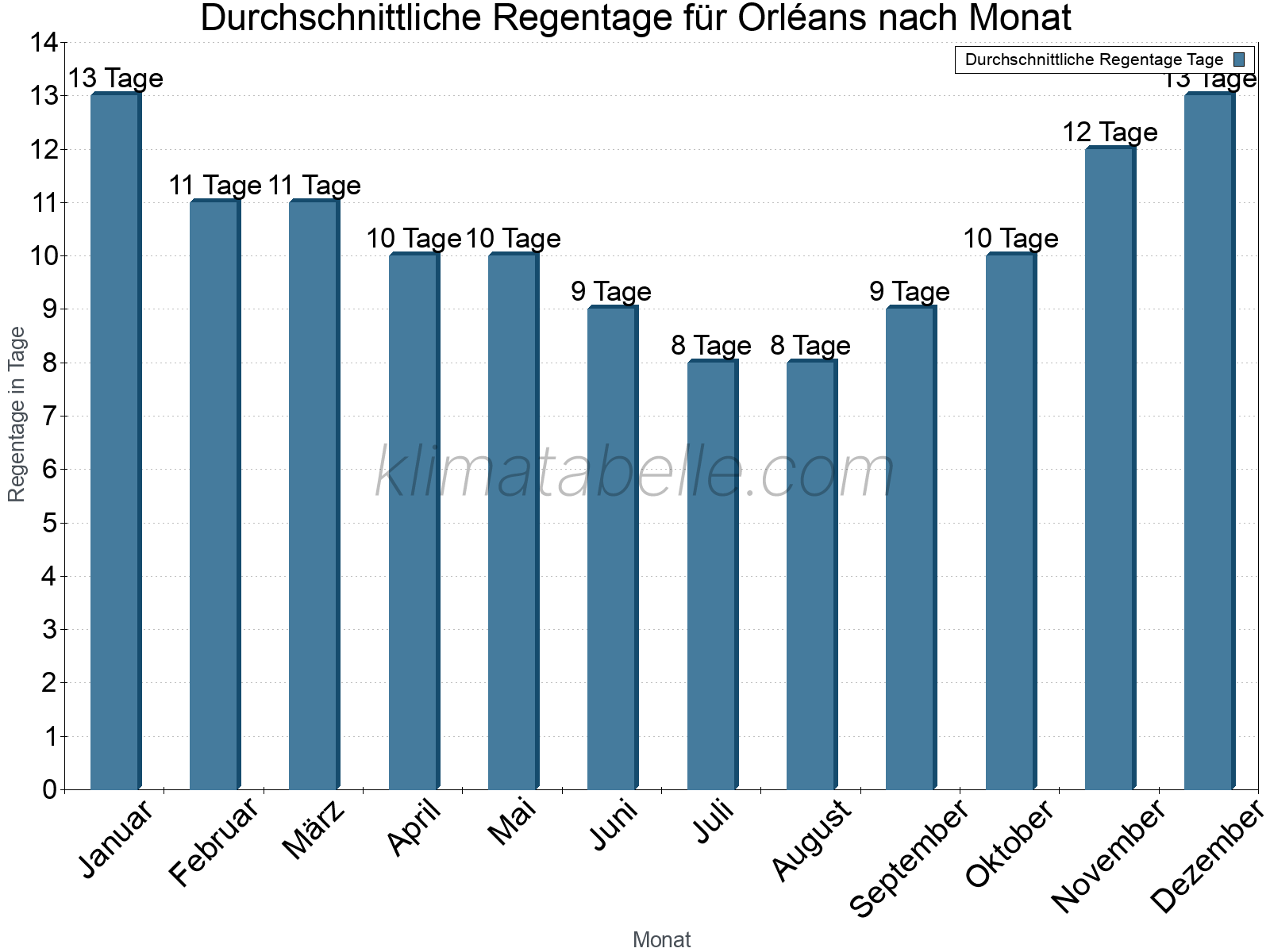 Monatliche Durchschnittswerte der Regentage im Jahresverlauf. Orléans.