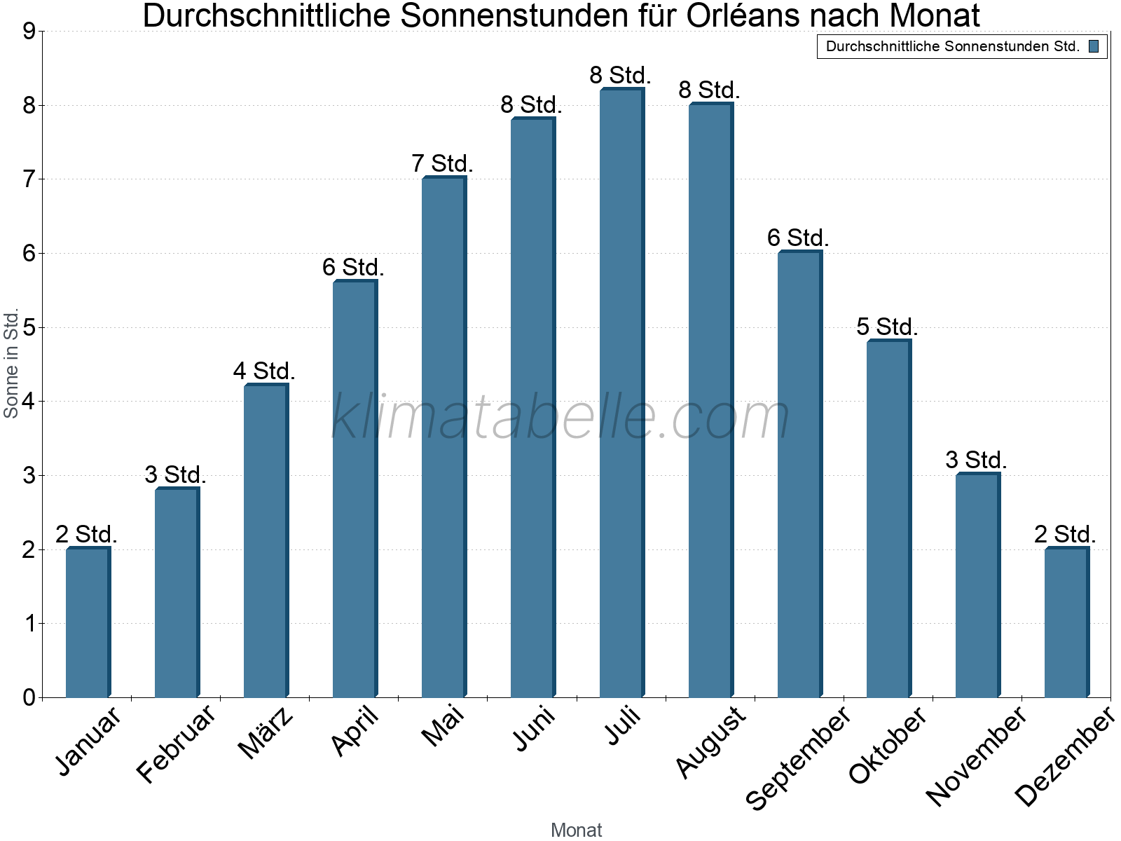 Monatliche Durchschnittswerte der täglichen Sonnenstunden im Jahresverlauf. Orléans.