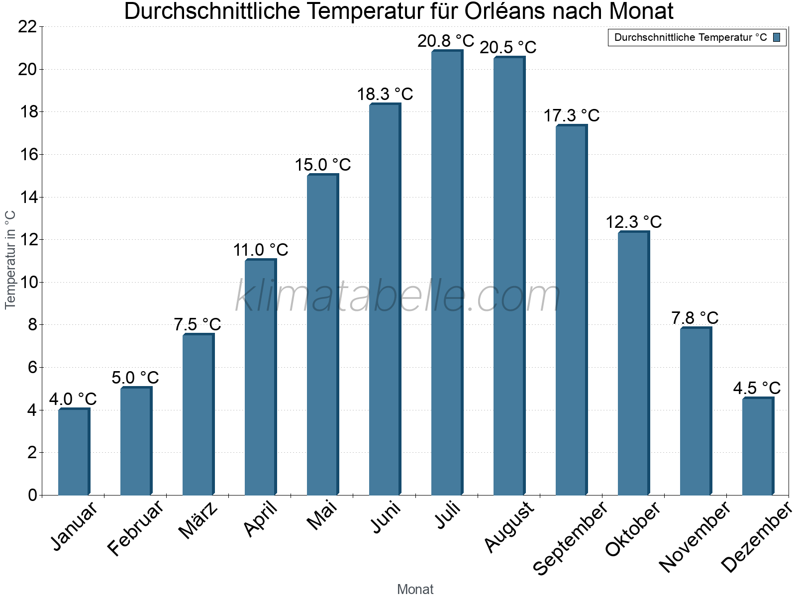 Jahresverlauf der gemittelten Temperatur je Monat. Orléans.