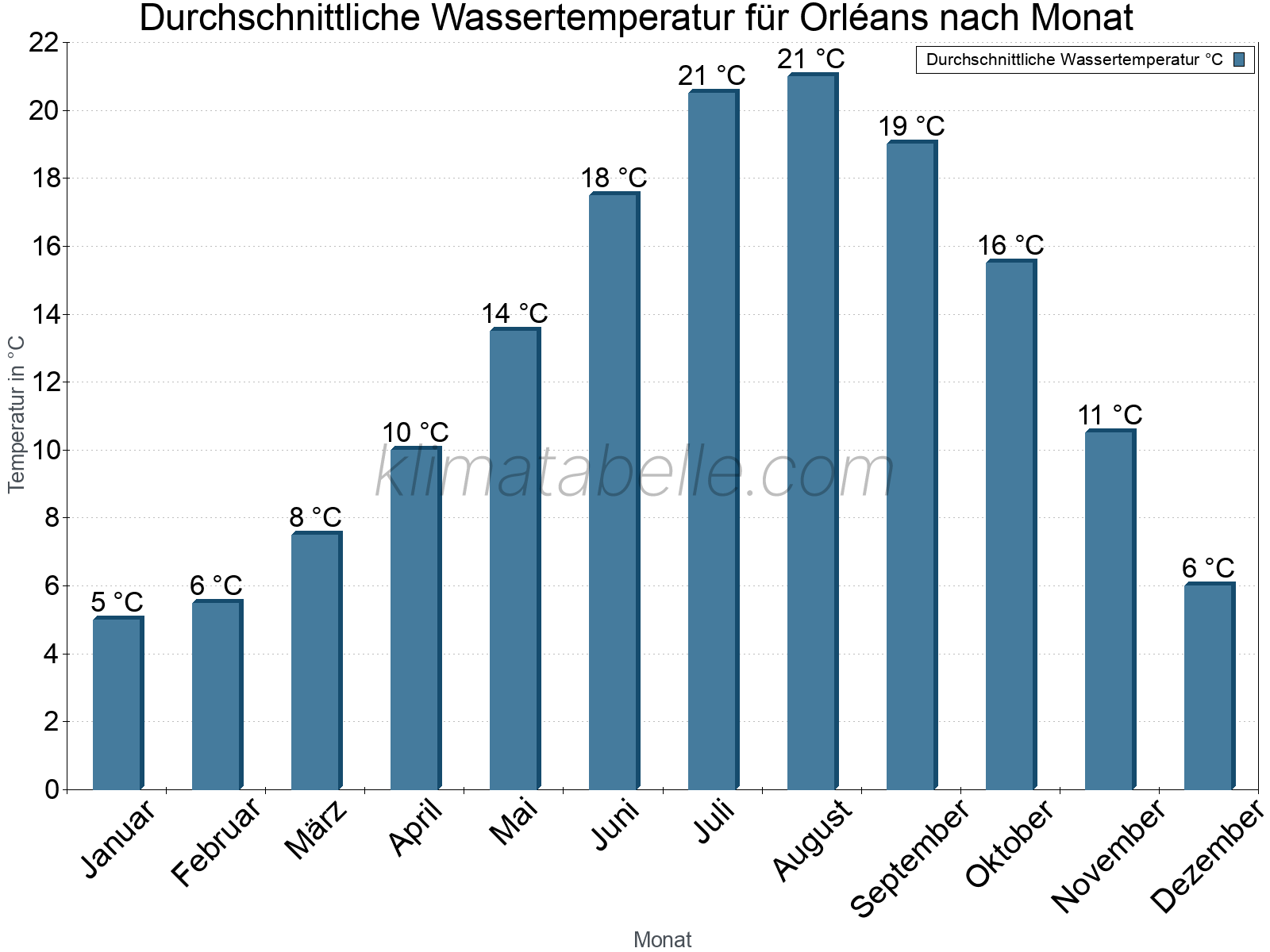 Monatliche Durchschnittstemperaturen des Wassers über das Jahr. Orléans.