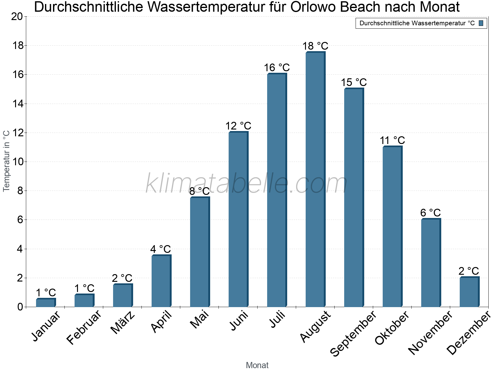 Monatliche Durchschnittstemperaturen des Wassers über das Jahr. Orlowo Beach.