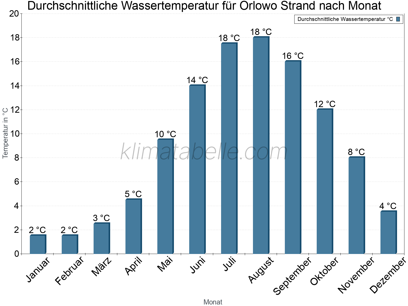 Monatliche Durchschnittstemperaturen des Wassers über das Jahr. Orlowo Strand.