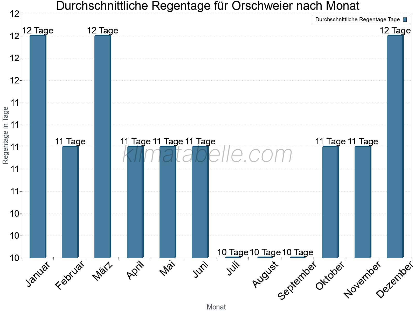 Monatliche Durchschnittswerte der Regentage im Jahresverlauf. Orschweier.