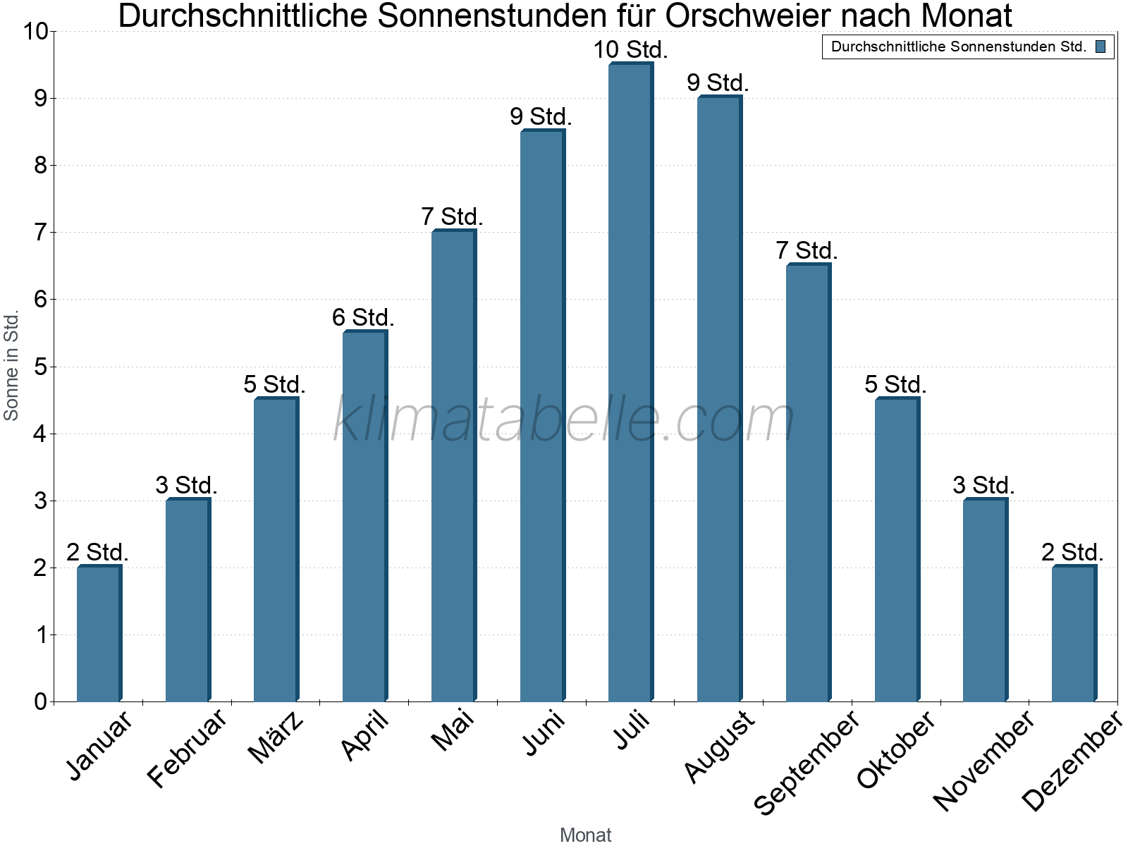 Monatliche Durchschnittswerte der täglichen Sonnenstunden im Jahresverlauf. Orschweier.