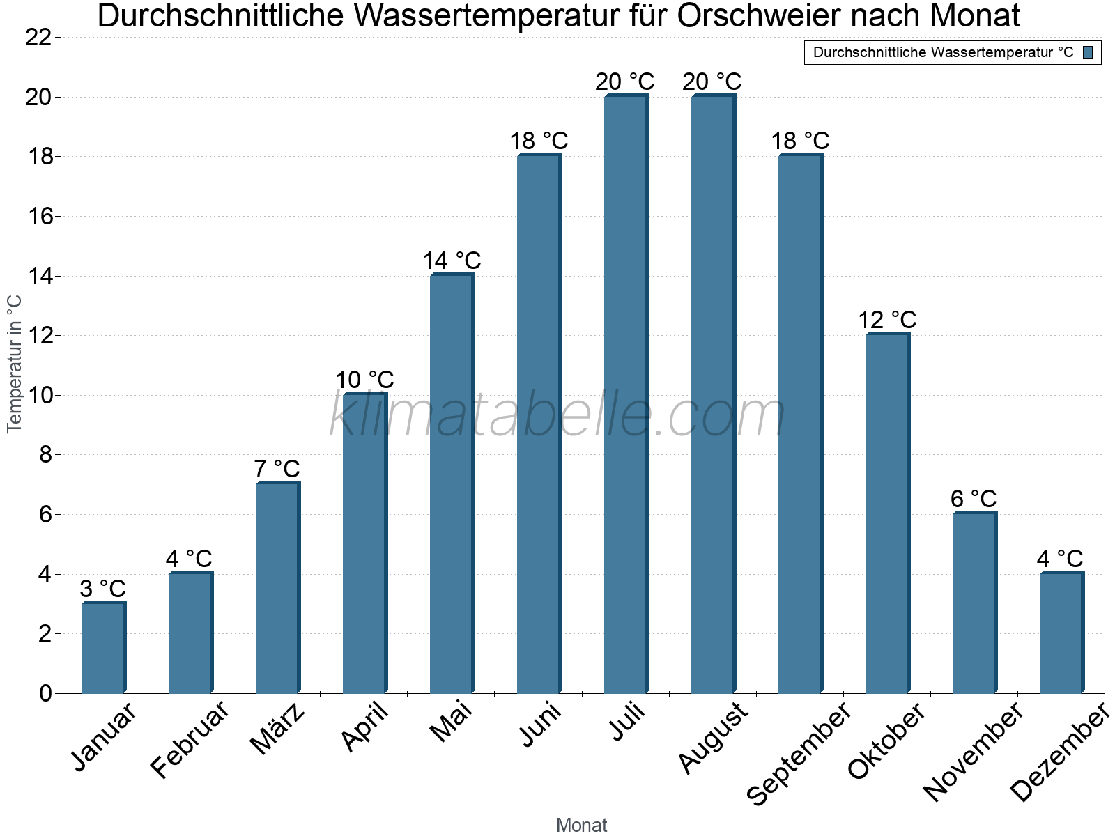 Monatliche Durchschnittstemperaturen des Wassers über das Jahr. Orschweier.