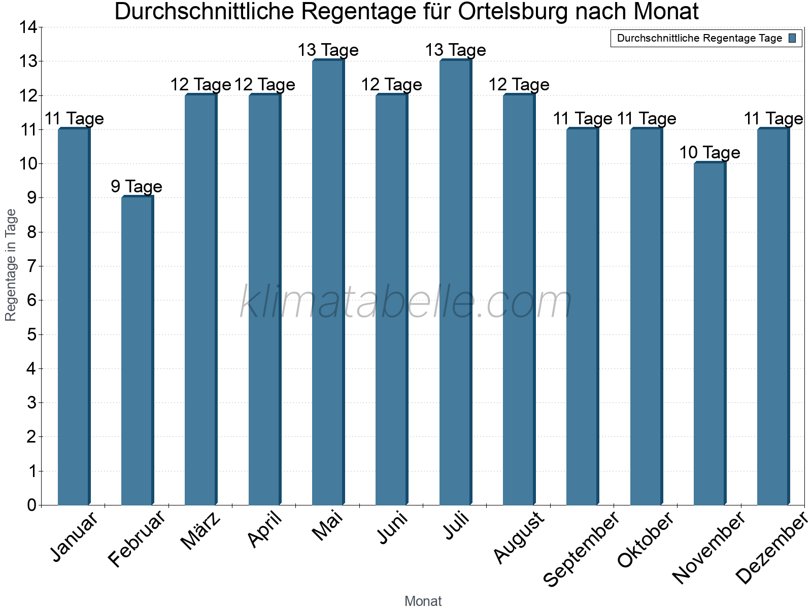 Monatliche Durchschnittswerte der Regentage im Jahresverlauf. Ortelsburg.