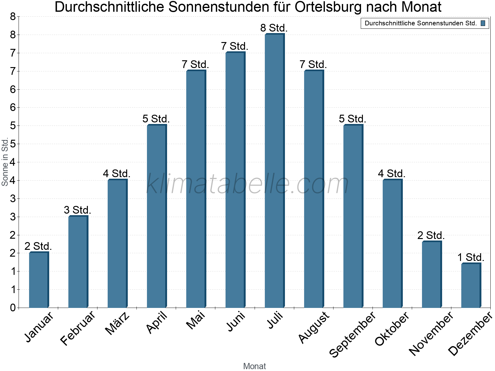 Monatliche Durchschnittswerte der täglichen Sonnenstunden im Jahresverlauf. Ortelsburg.