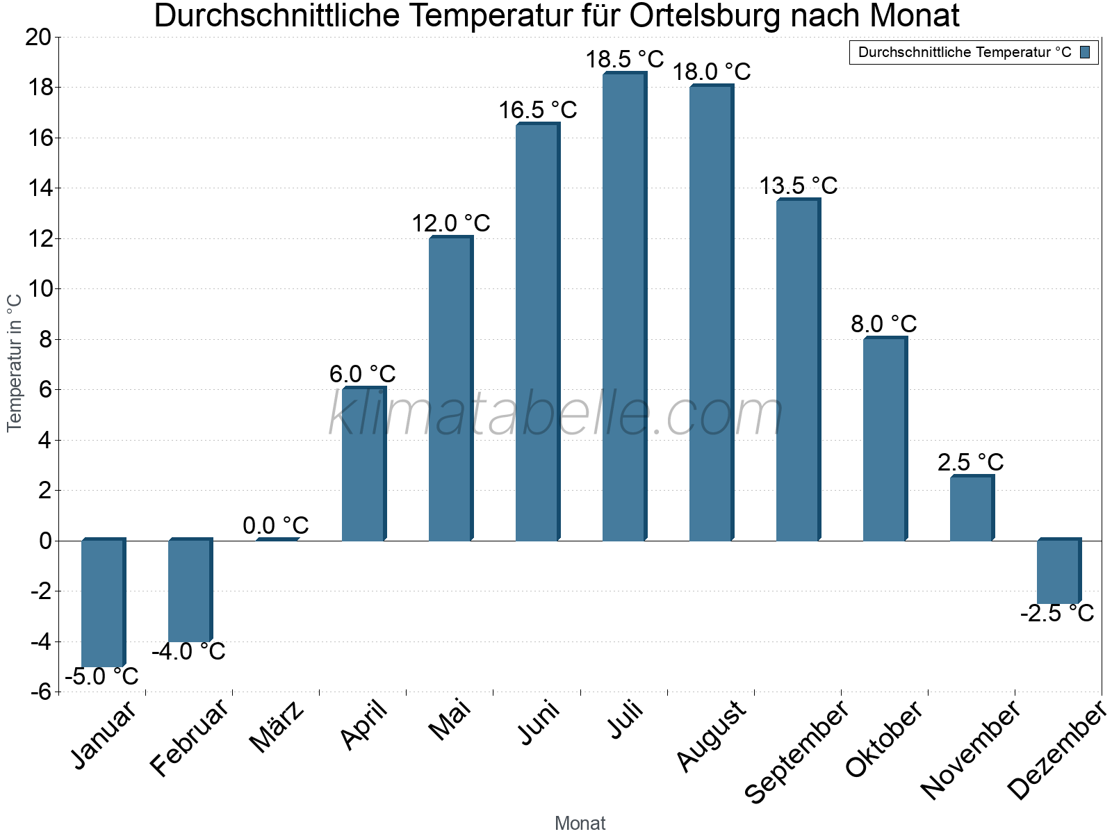 Jahresverlauf der gemittelten Temperatur je Monat. Ortelsburg.