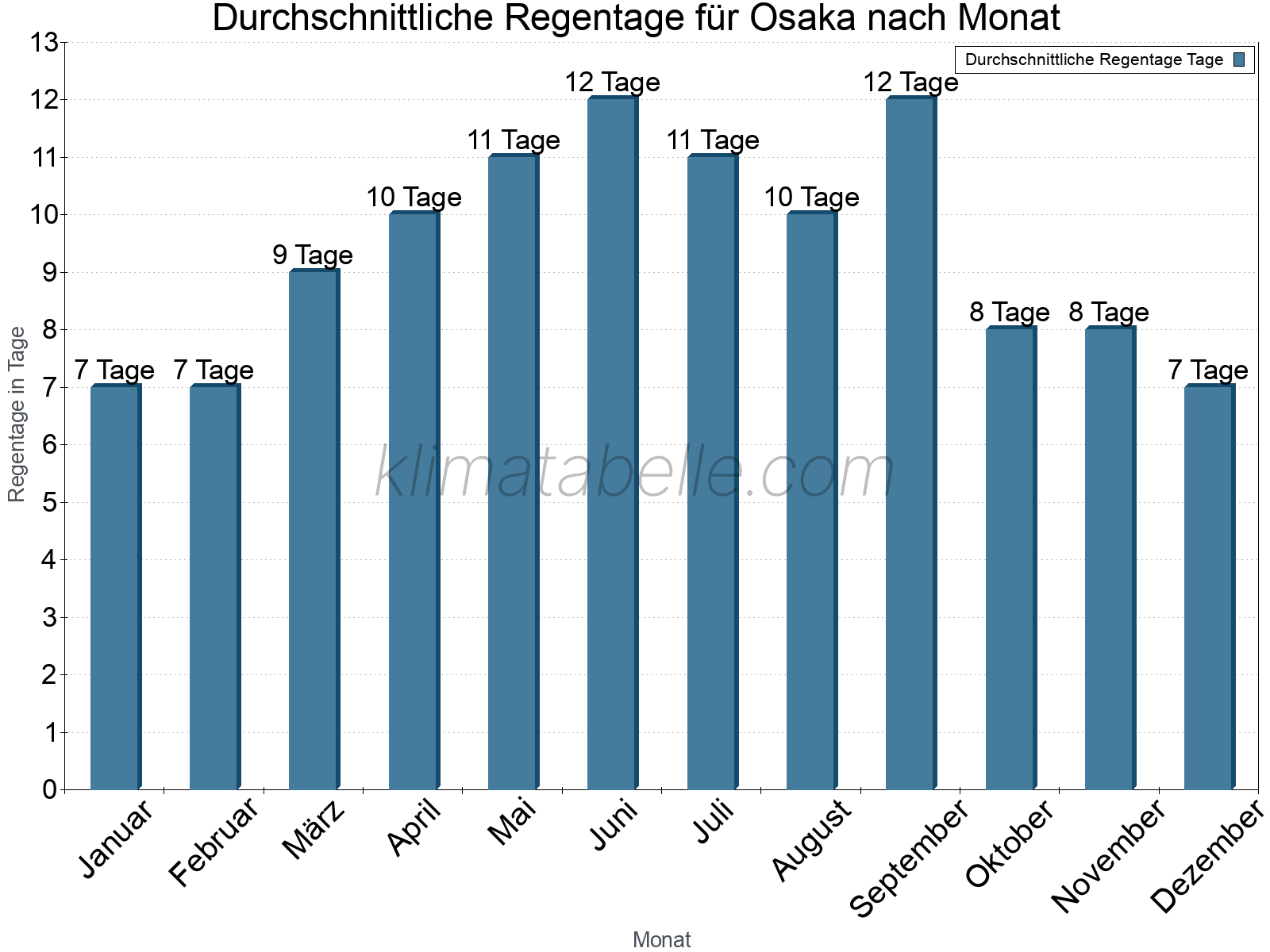 Monatliche Durchschnittswerte der Regentage im Jahresverlauf. Osaka.