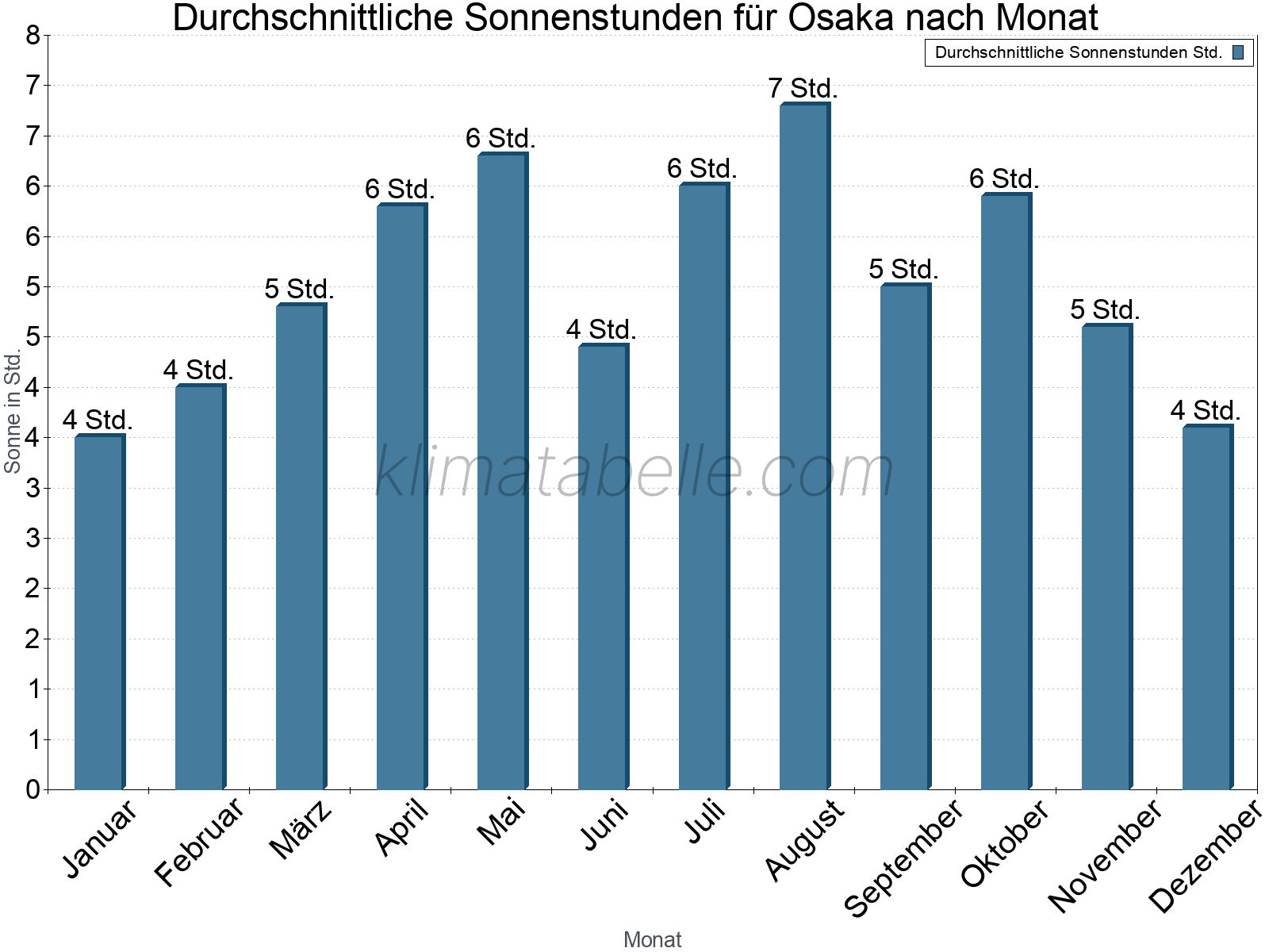 Monatliche Durchschnittswerte der täglichen Sonnenstunden im Jahresverlauf. Osaka.