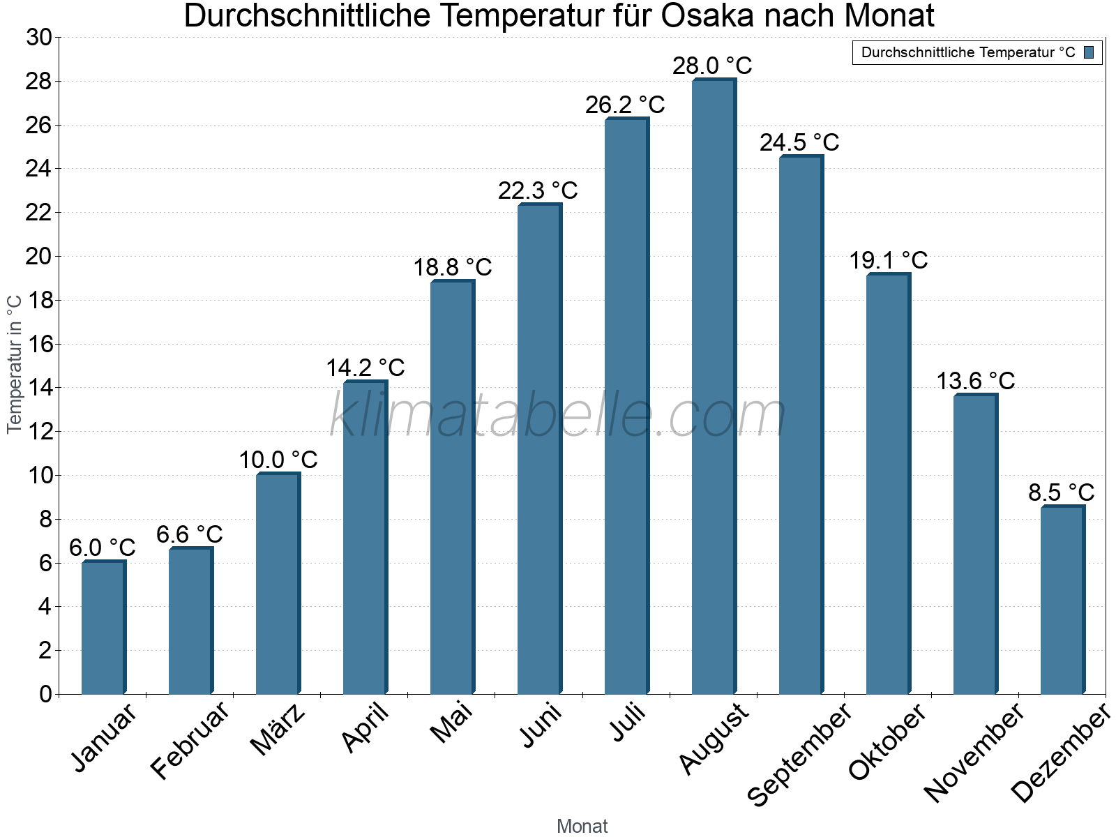 Jahresverlauf der gemittelten Temperatur je Monat. Osaka.