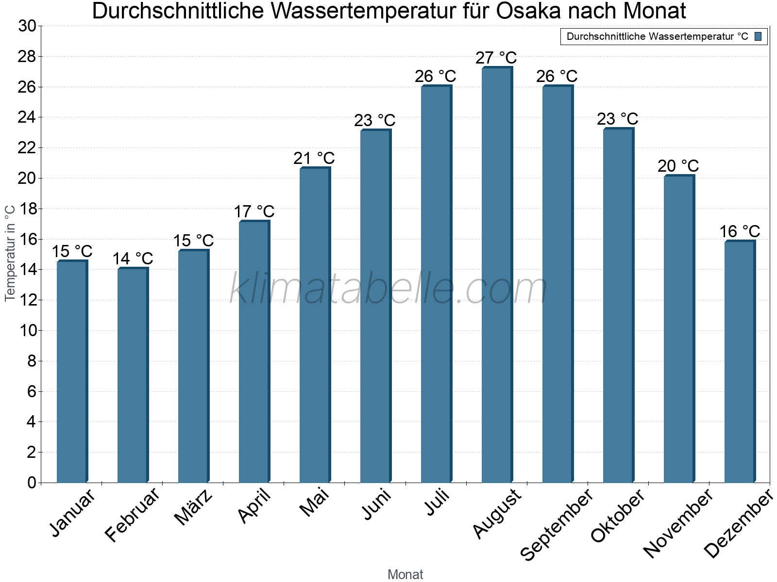 Monatliche Durchschnittstemperaturen des Wassers über das Jahr. Osaka.