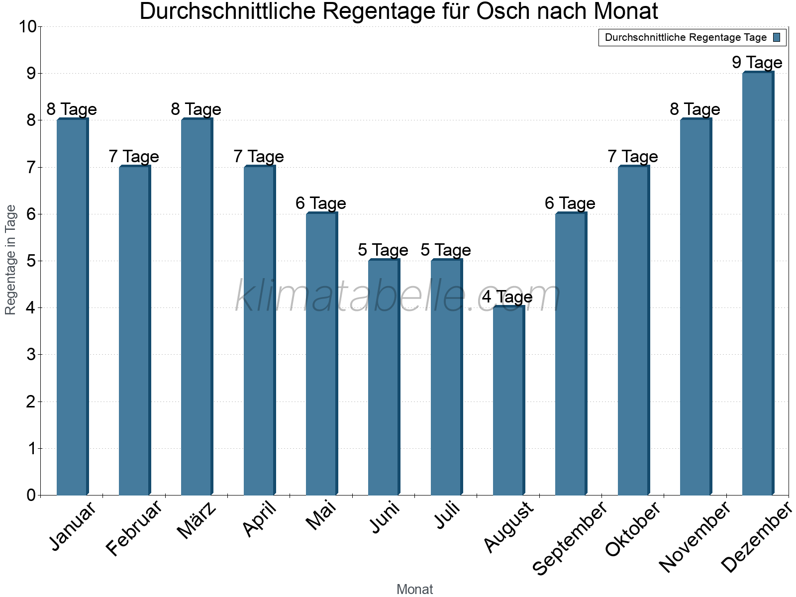 Monatliche Durchschnittswerte der Regentage im Jahresverlauf. Osch.