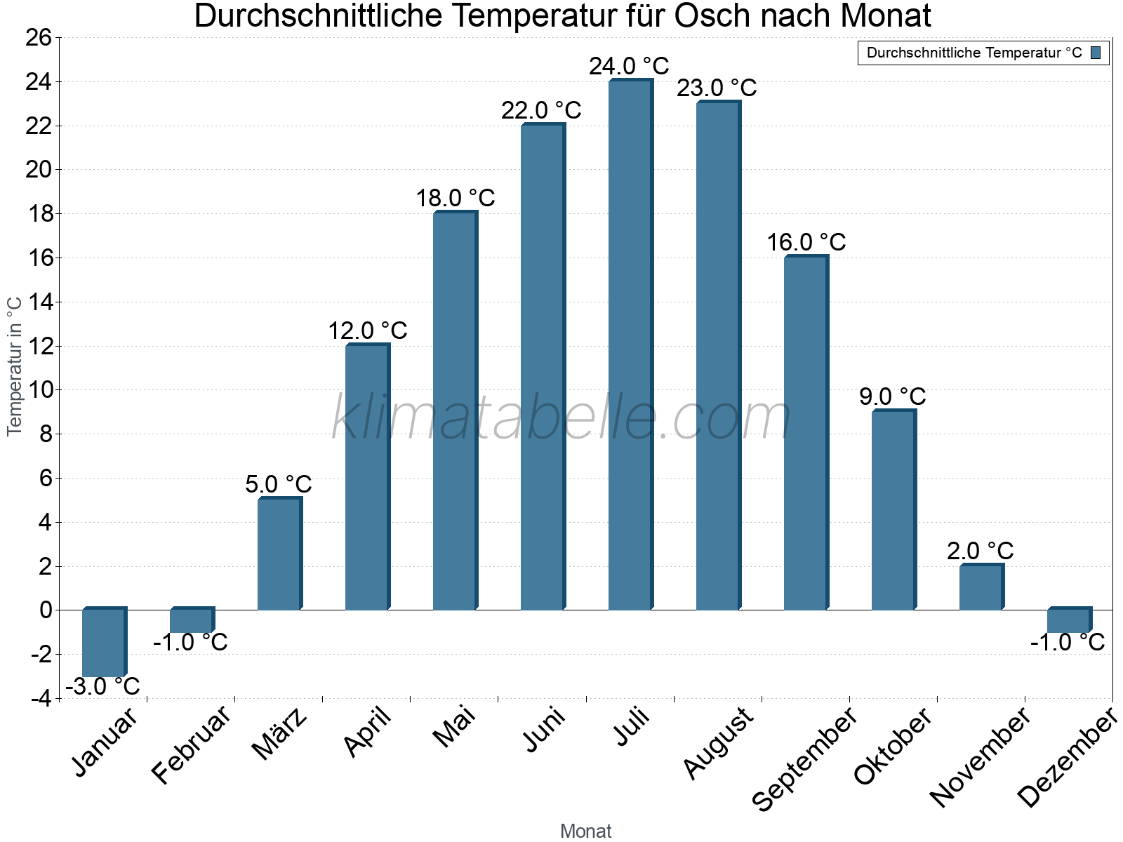 Jahresverlauf der gemittelten Temperatur je Monat. Osch.