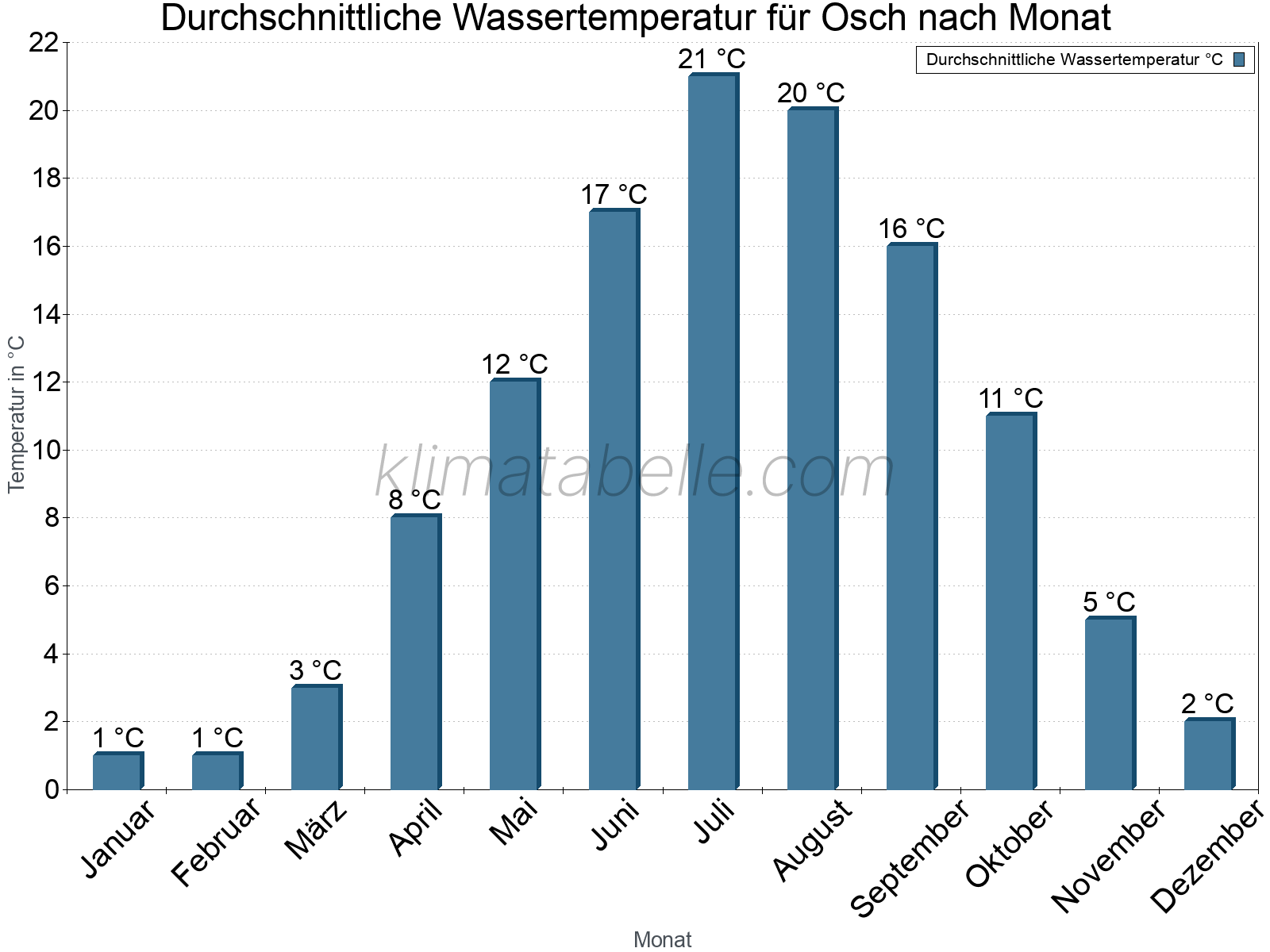 Monatliche Durchschnittstemperaturen des Wassers über das Jahr. Osch.