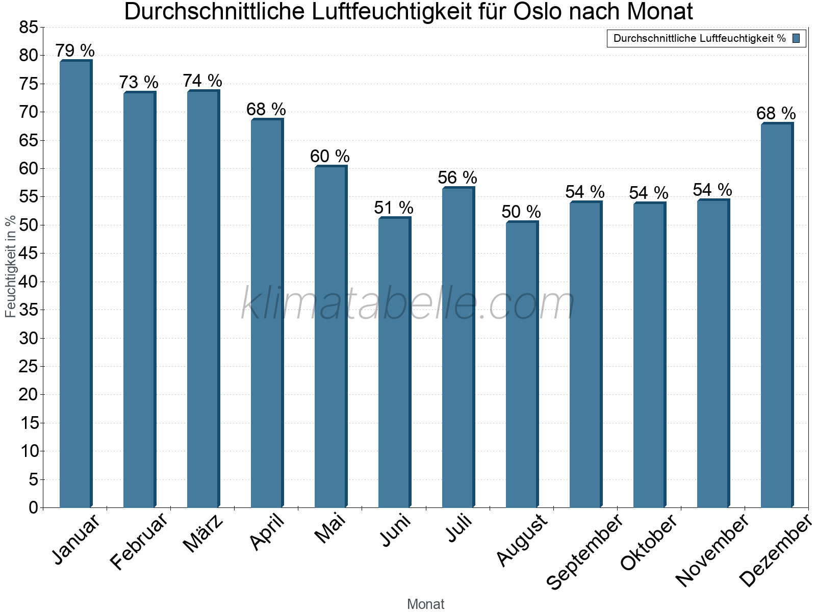 Jahresverlauf des gemittelten Luftfeuchtigkeit je Monat. Zu beachten ist, dass die Skalierung der Y-Achse an die Datenwerte angepasst wird. Die Balkenhöhe steht nicht für absolute Prozentsätze wie 0% oder 100%, sondern für relative Mengen im Vergleich zu den minimalen bzw. maximalen Werten anderer Monate. Oslo.