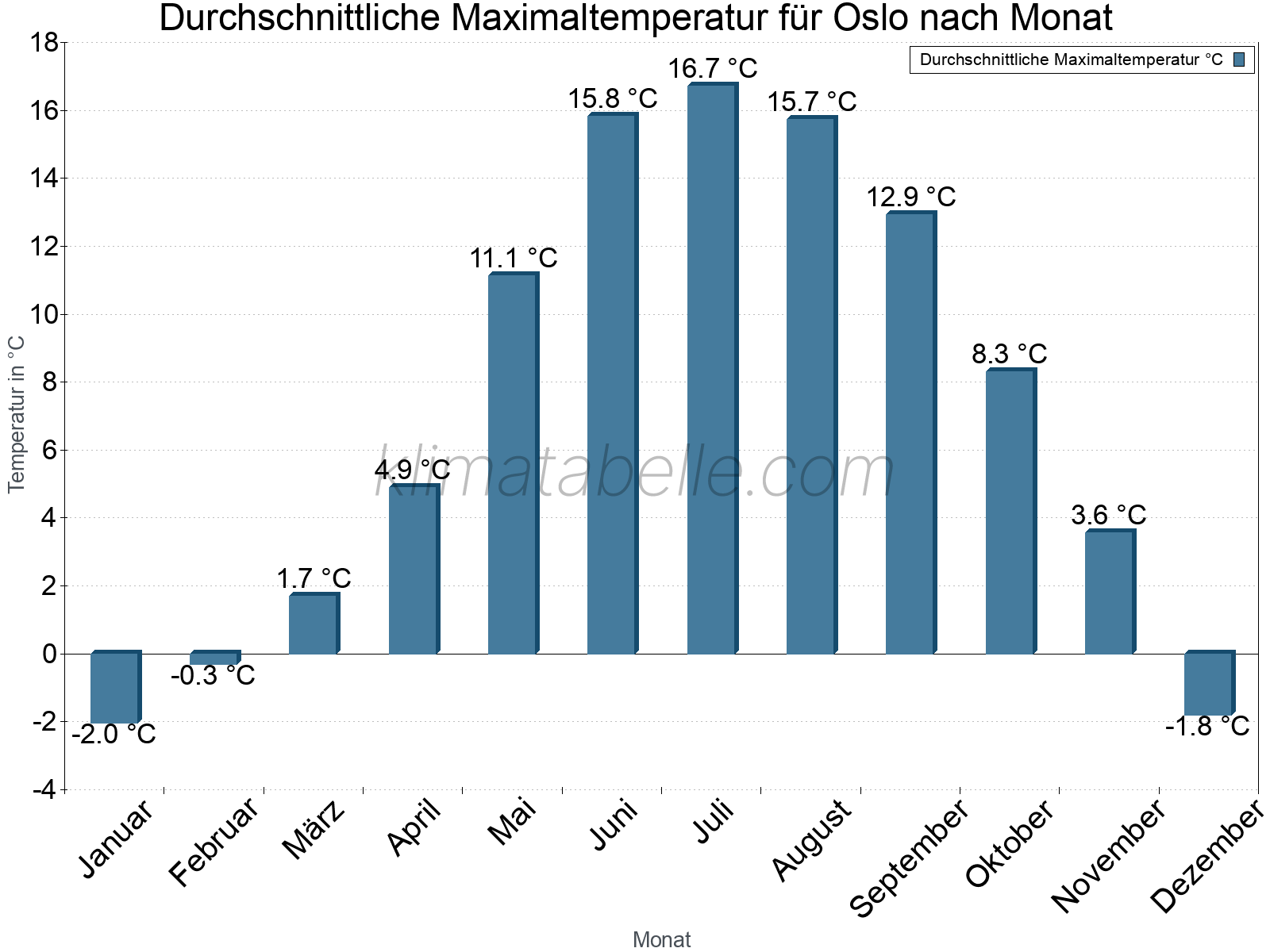 Jahresverlauf der gemittelten Maximaltemperatur je Monat. Oslo.