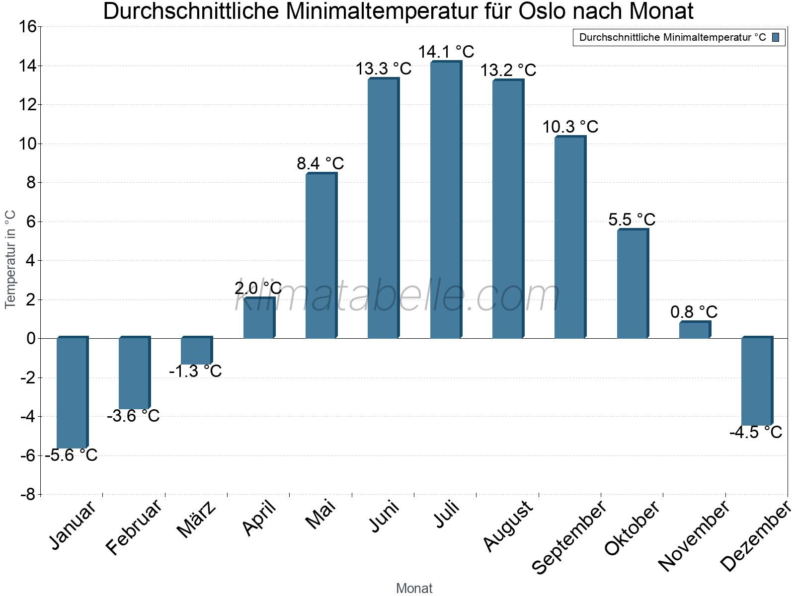 Jahresverlauf der gemittelten Minimaltemperatur je Monat. Oslo.
