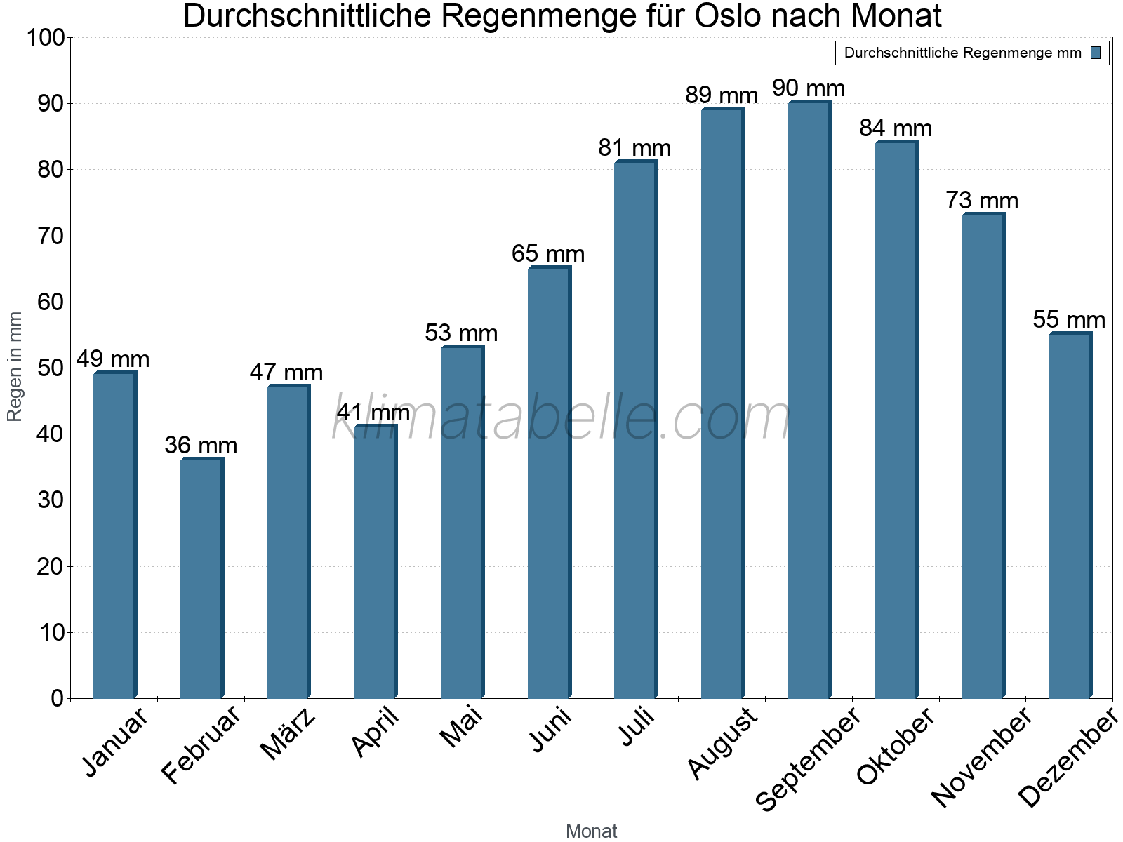 Monatliche Durchschnittswerte der täglichen Regenmenge im Jahresverlauf. Oslo.