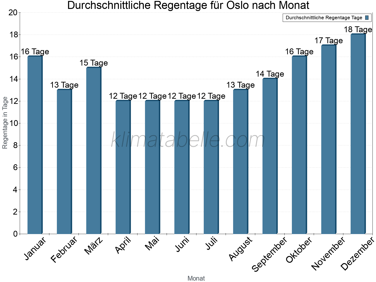 Monatliche Durchschnittswerte der Regentage im Jahresverlauf. Oslo.