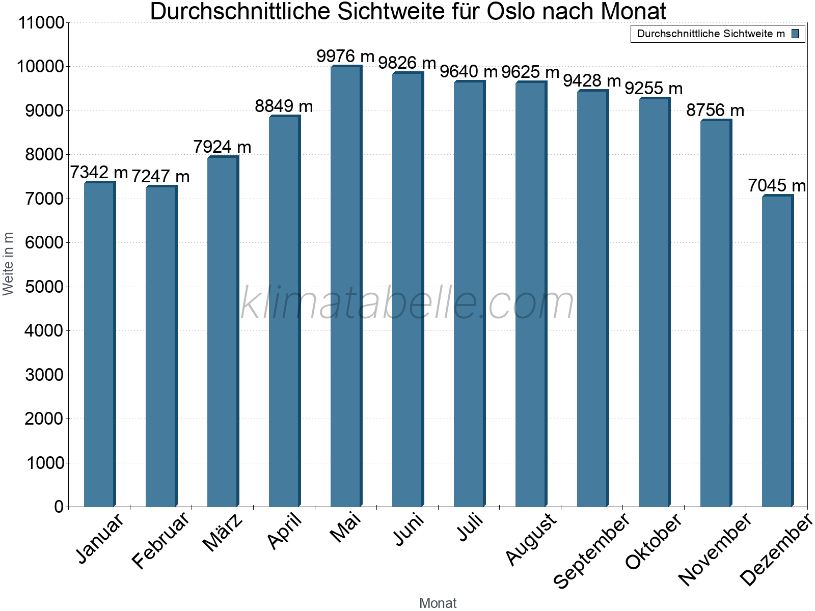 Monatliche Durchschnittssichtweiten im Jahresverlauf. Zu beachten ist, dass die Skalierung der Y-Achse an die Datenwerte angepasst wird. Die Balkenhöhe steht nicht für absolute Prozentsätze wie 0% oder 100%, sondern für relative Mengen im Vergleich zu den minimalen bzw. maximalen Werten anderer Monate. Oslo.