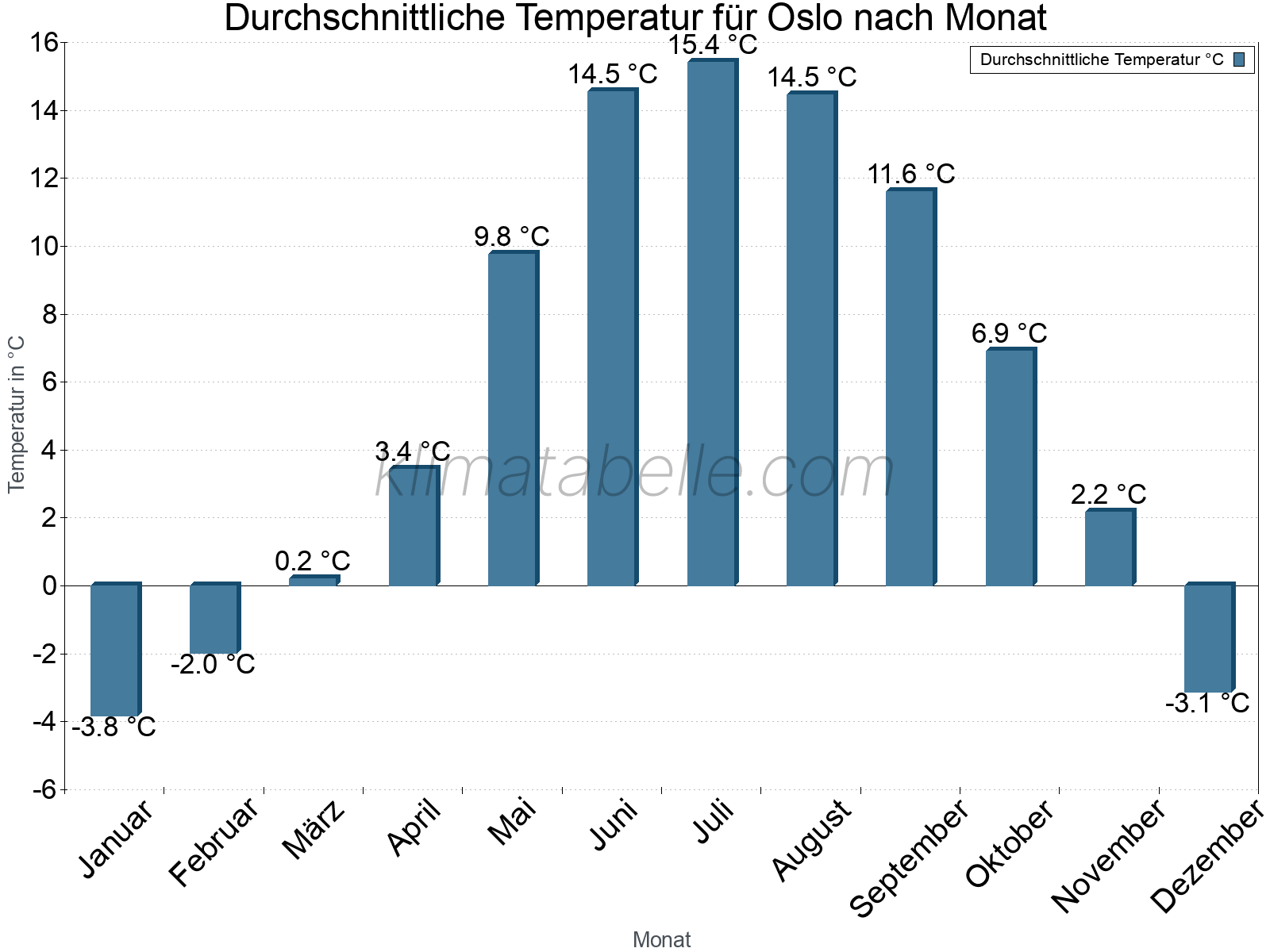Jahresverlauf der gemittelten Temperatur je Monat. Oslo.