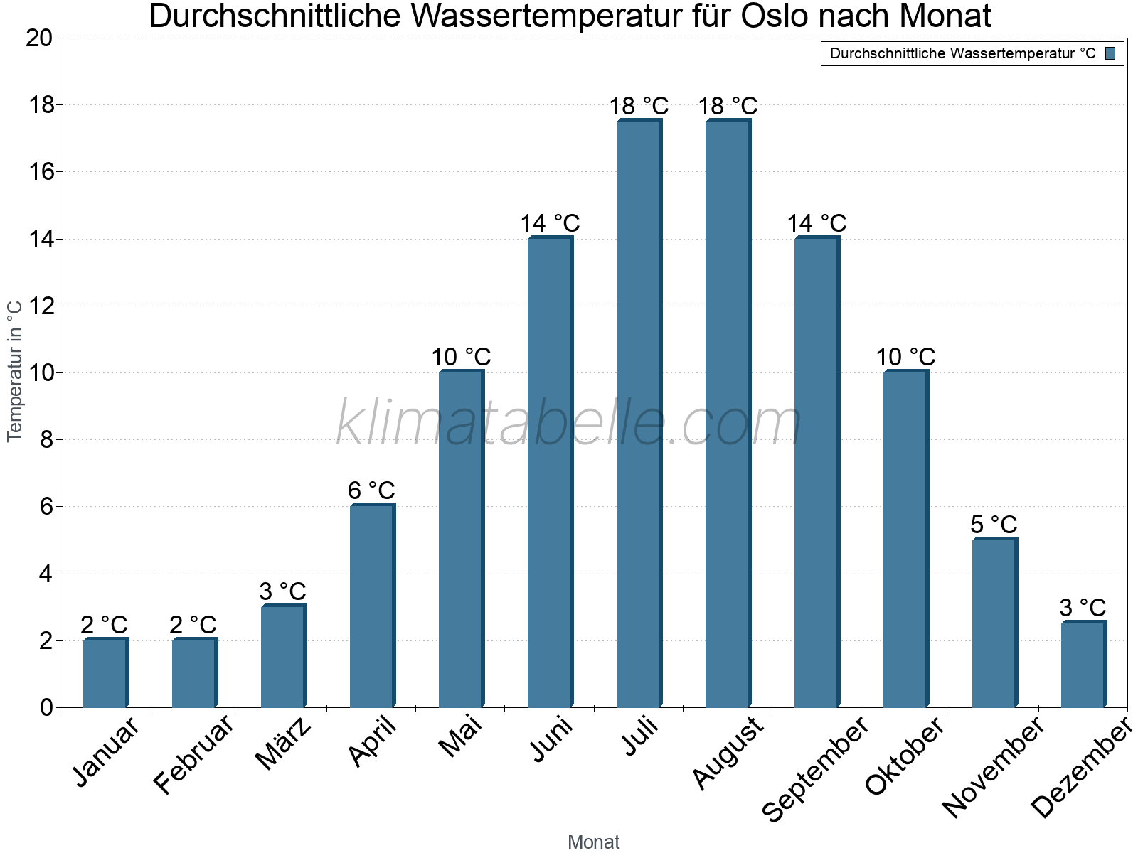 Monatliche Durchschnittstemperaturen des Wassers über das Jahr. Oslo.