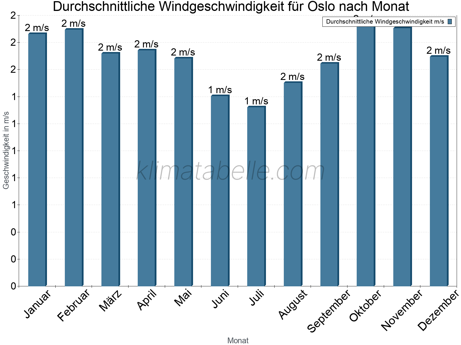 Monatliche Durchschnittswerte der Windgeschwindigkeit im Jahresverlauf. Oslo.