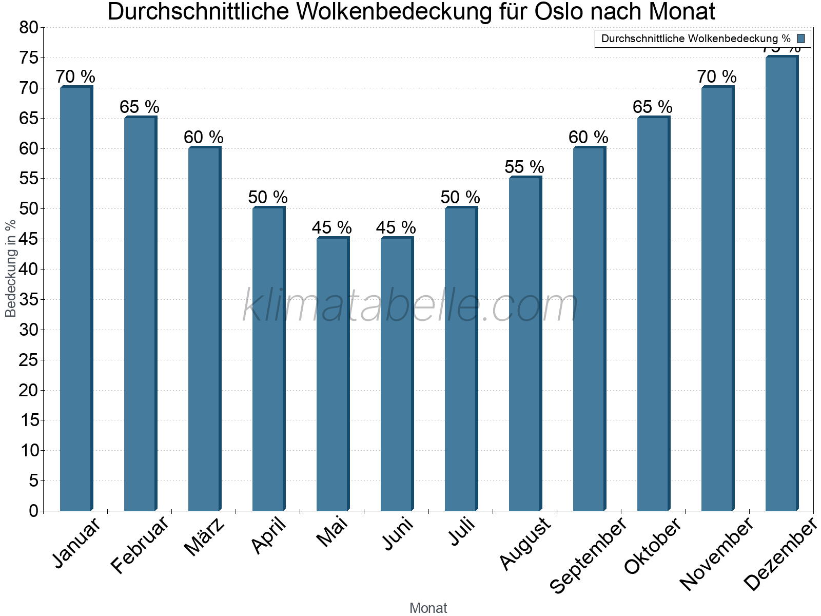 Jahresverlauf der gemittelten Bedeckung des Himmels je Monat. Dabei sind auch Nebelfelder (z.B. am Morgen) inkludiert. Zu beachten ist, dass die Skalierung der Y-Achse an die Datenwerte angepasst wird. Die Balkenhöhe steht nicht für absolute Prozentsätze wie 0% oder 100%, sondern für relative Mengen im Vergleich zu den minimalen bzw. maximalen Werten anderer Monate. Oslo.