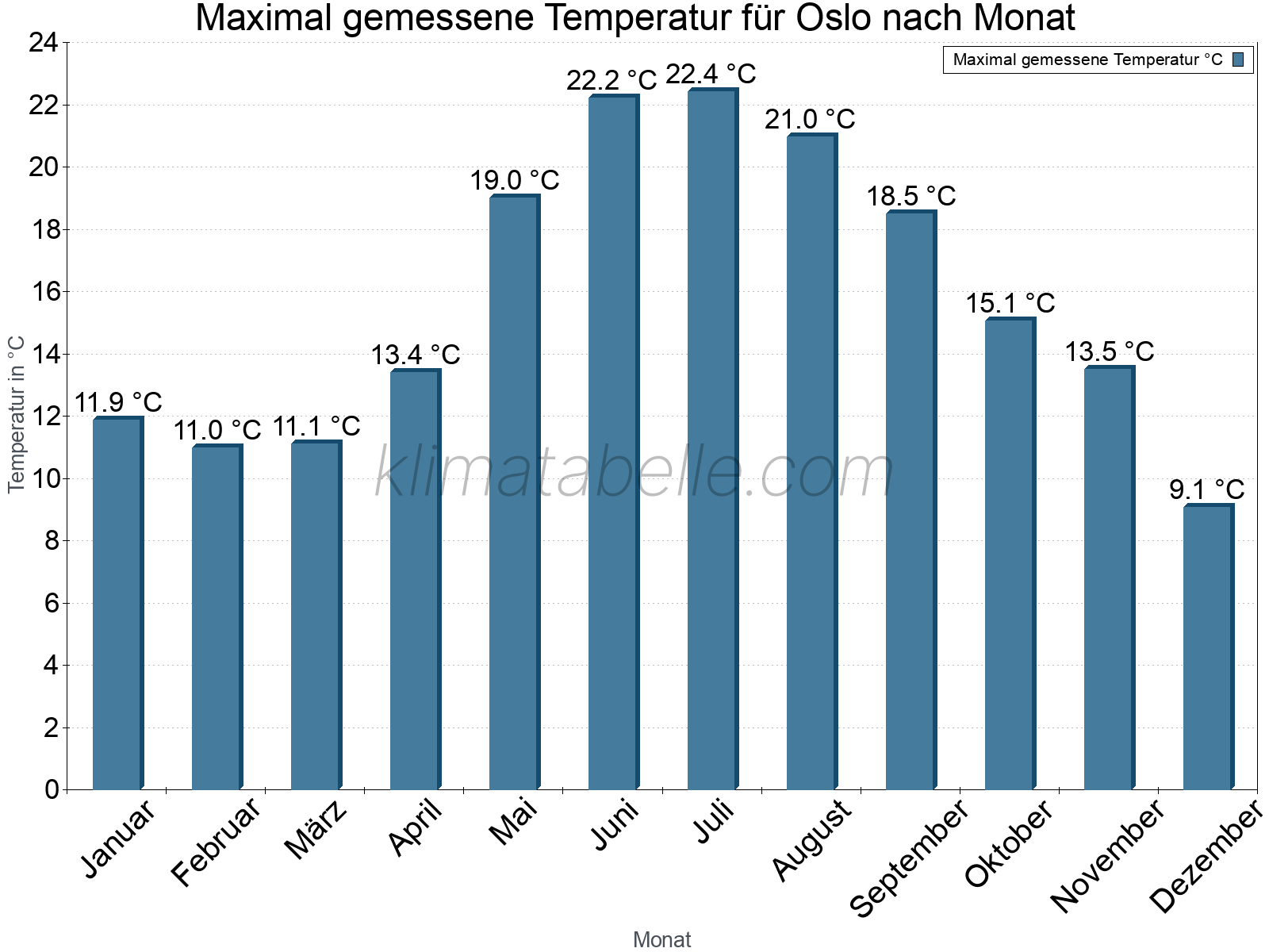 Jahresverlauf der Maximaltemperatur je Monat. Oslo.