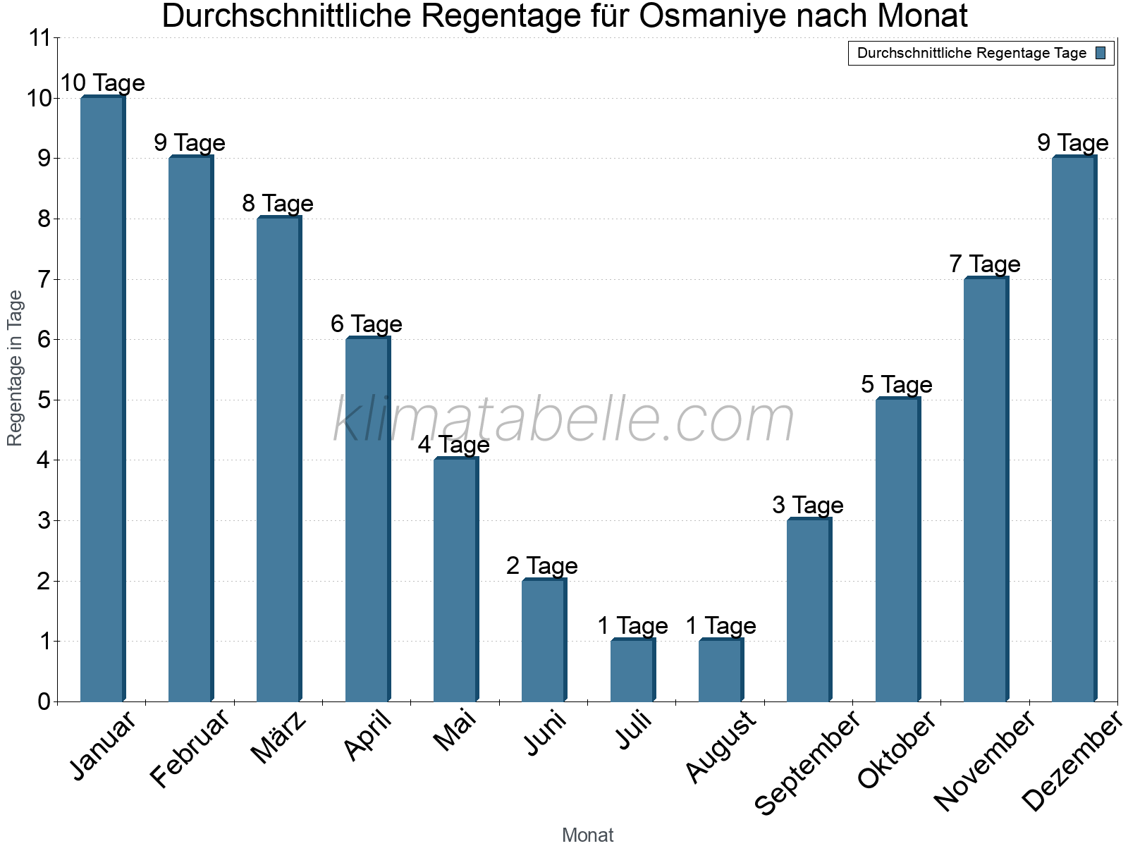 Monatliche Durchschnittswerte der Regentage im Jahresverlauf. Osmaniye.