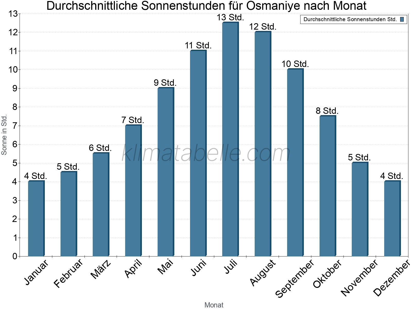 Monatliche Durchschnittswerte der täglichen Sonnenstunden im Jahresverlauf. Osmaniye.
