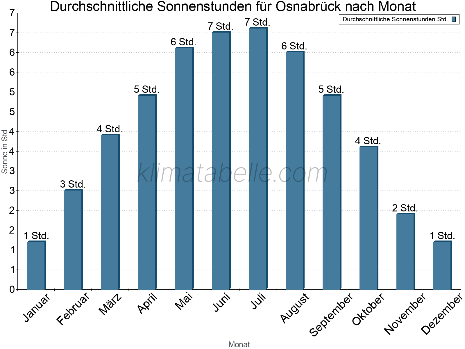Monatliche Durchschnittswerte der täglichen Sonnenstunden im Jahresverlauf. Osnabrück.