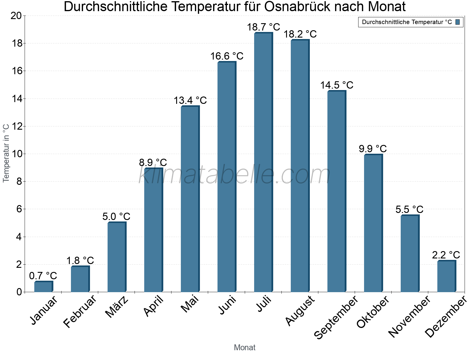 Jahresverlauf der gemittelten Temperatur je Monat. Osnabrück.