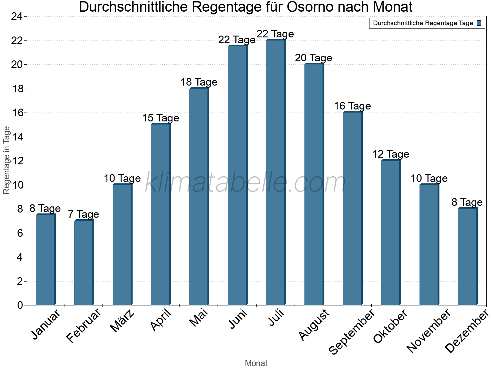 Monatliche Durchschnittswerte der Regentage im Jahresverlauf. Osorno.