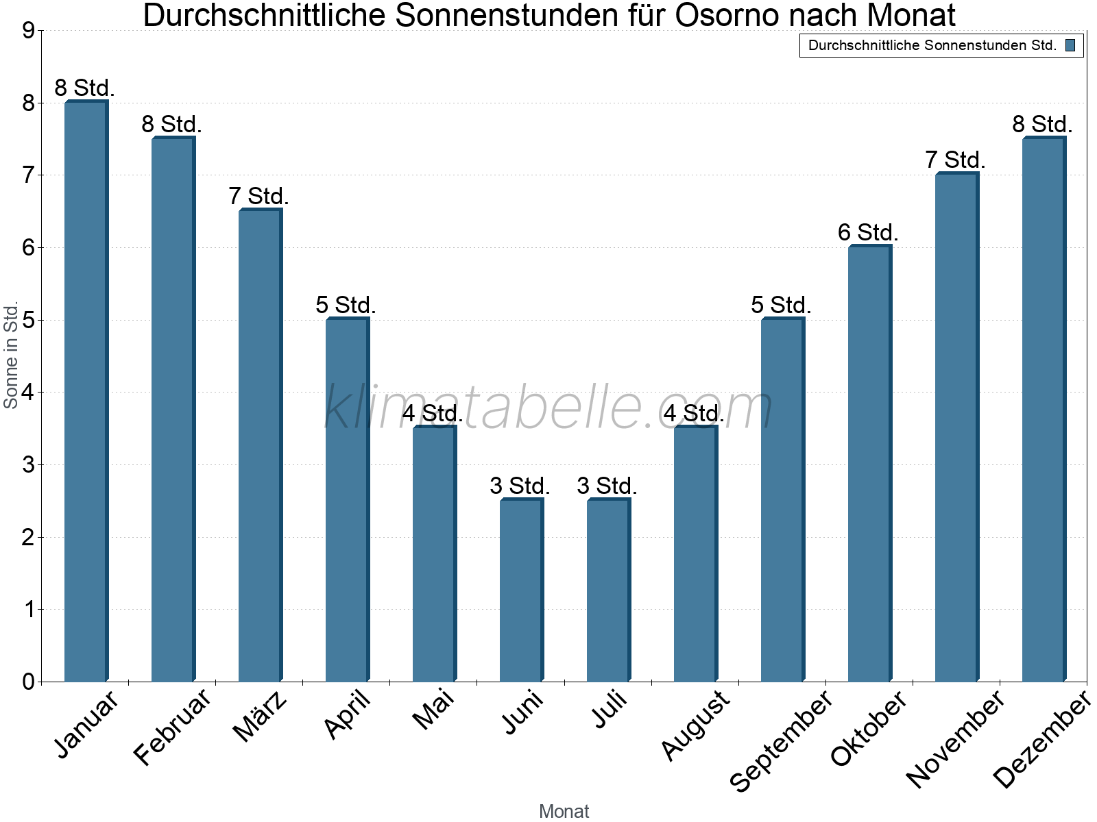 Monatliche Durchschnittswerte der täglichen Sonnenstunden im Jahresverlauf. Osorno.