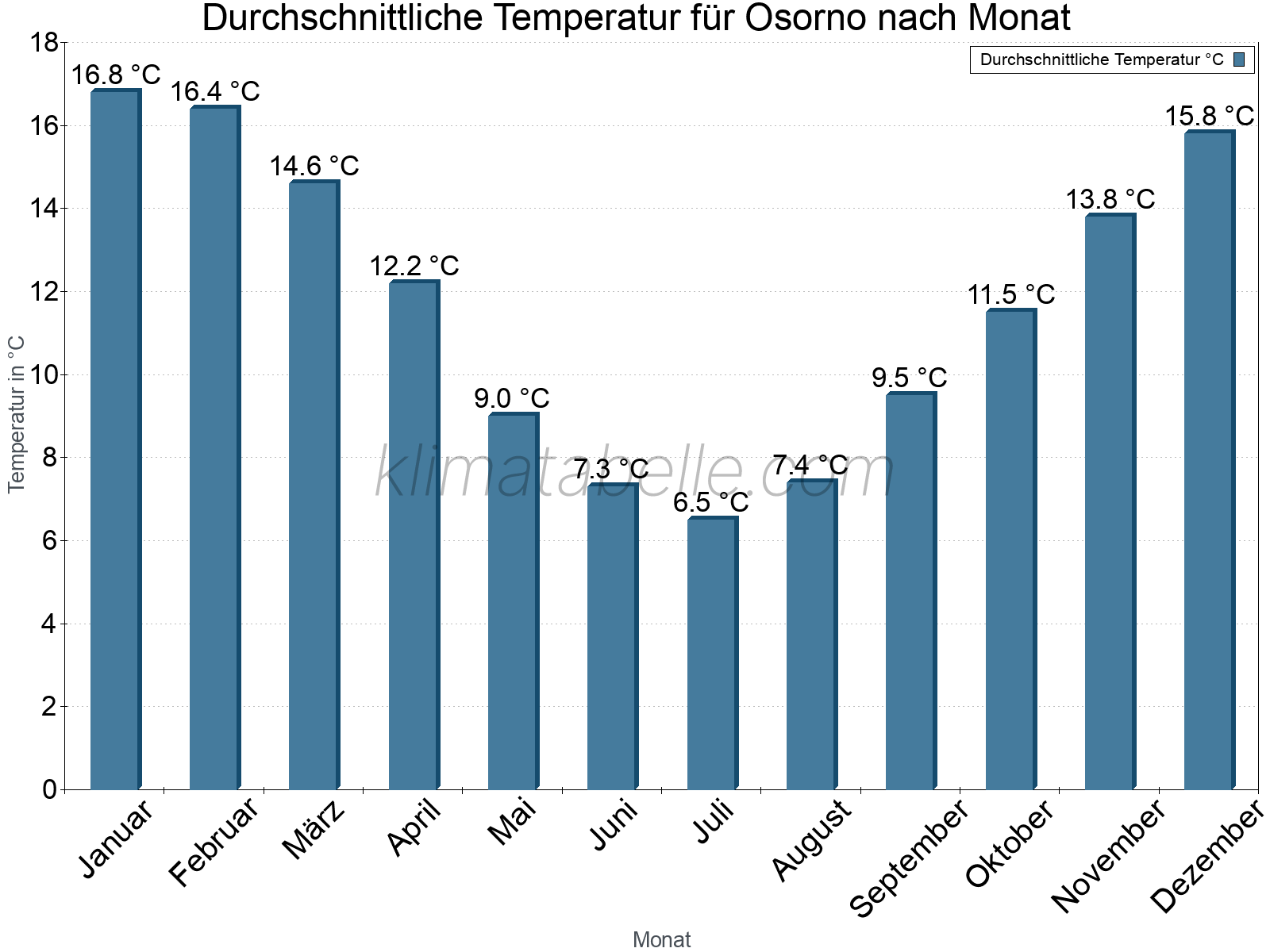 Jahresverlauf der gemittelten Temperatur je Monat. Osorno.