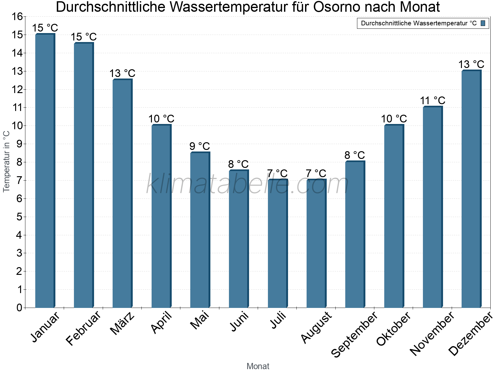 Monatliche Durchschnittstemperaturen des Wassers über das Jahr. Osorno.