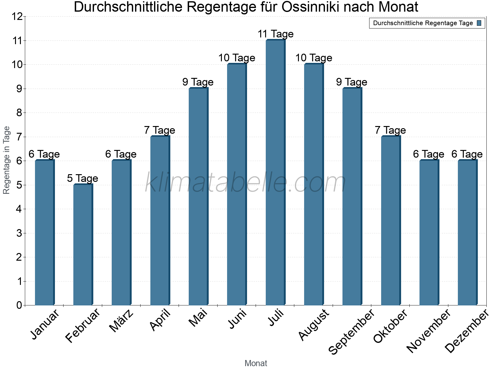 Monatliche Durchschnittswerte der Regentage im Jahresverlauf. Ossinniki.