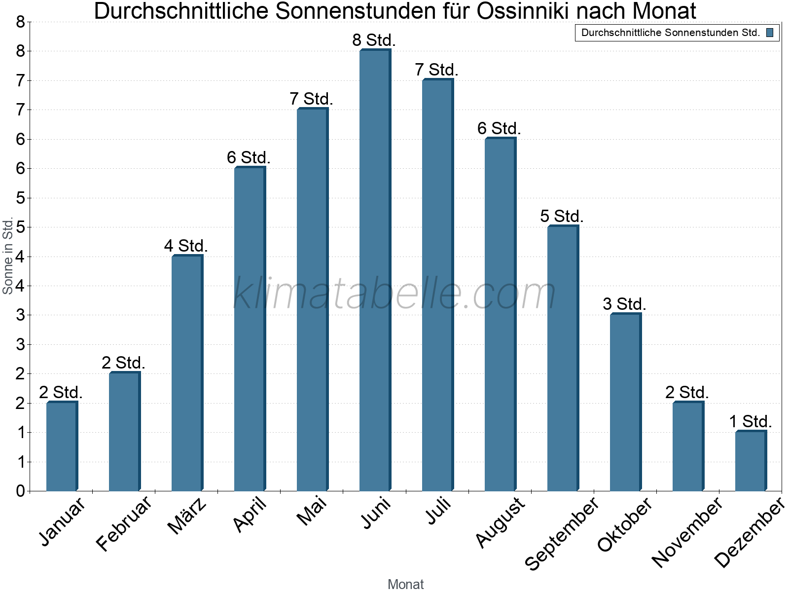 Monatliche Durchschnittswerte der täglichen Sonnenstunden im Jahresverlauf. Ossinniki.