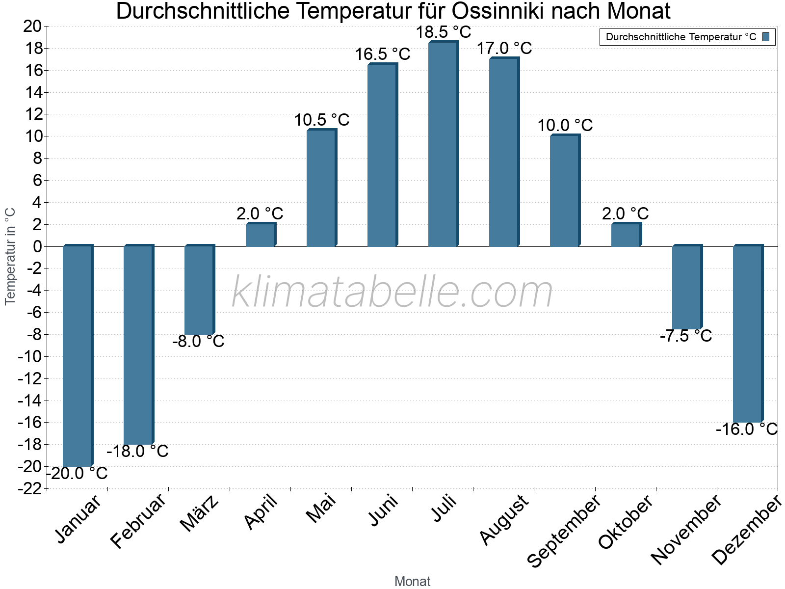 Jahresverlauf der gemittelten Temperatur je Monat. Ossinniki.
