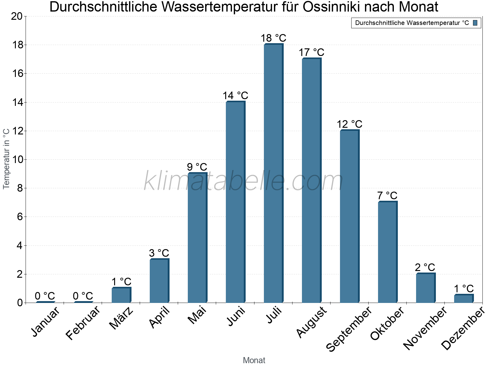 Monatliche Durchschnittstemperaturen des Wassers über das Jahr. Ossinniki.