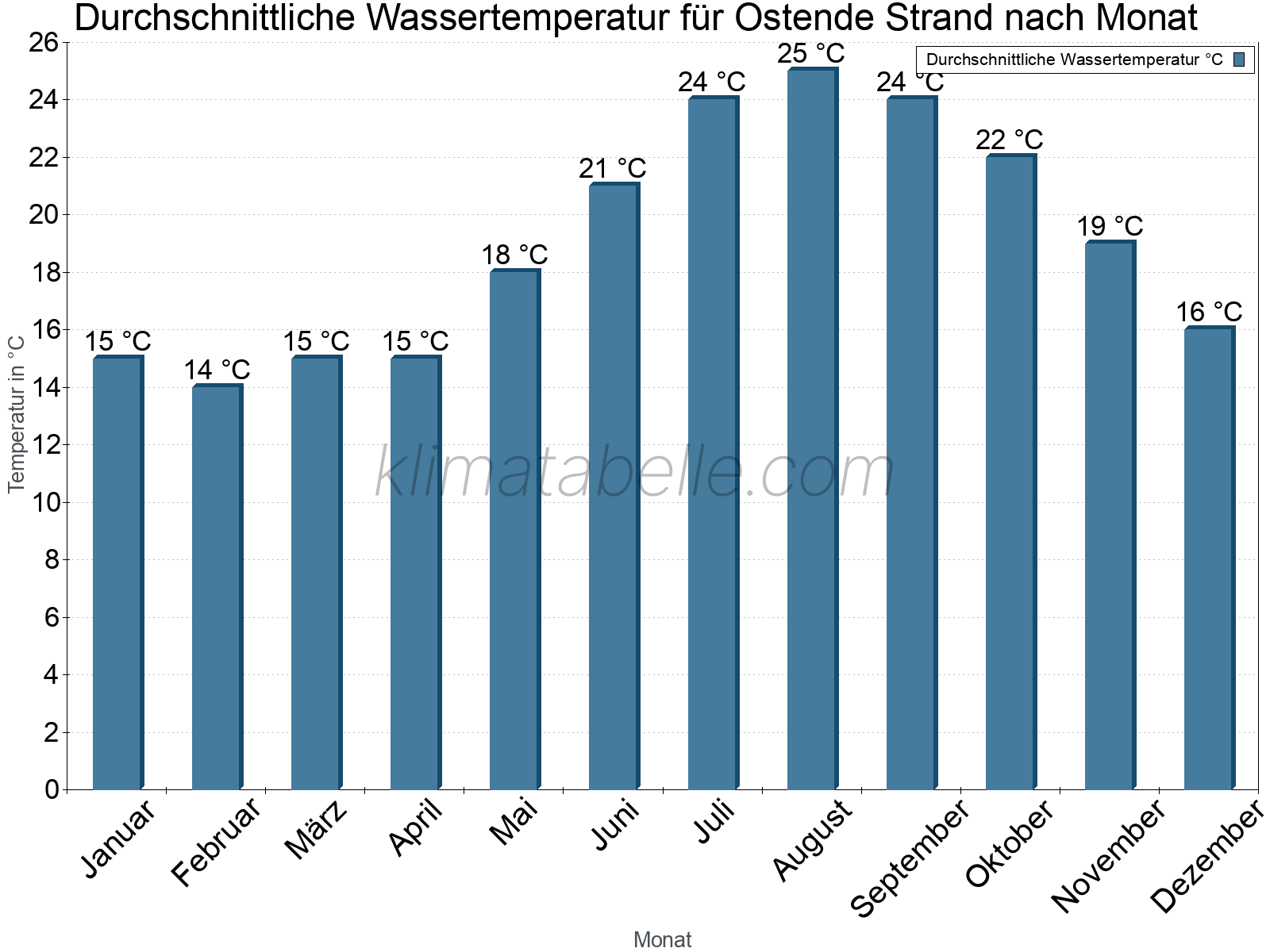 Monatliche Durchschnittstemperaturen des Wassers über das Jahr. Ostende Strand.
