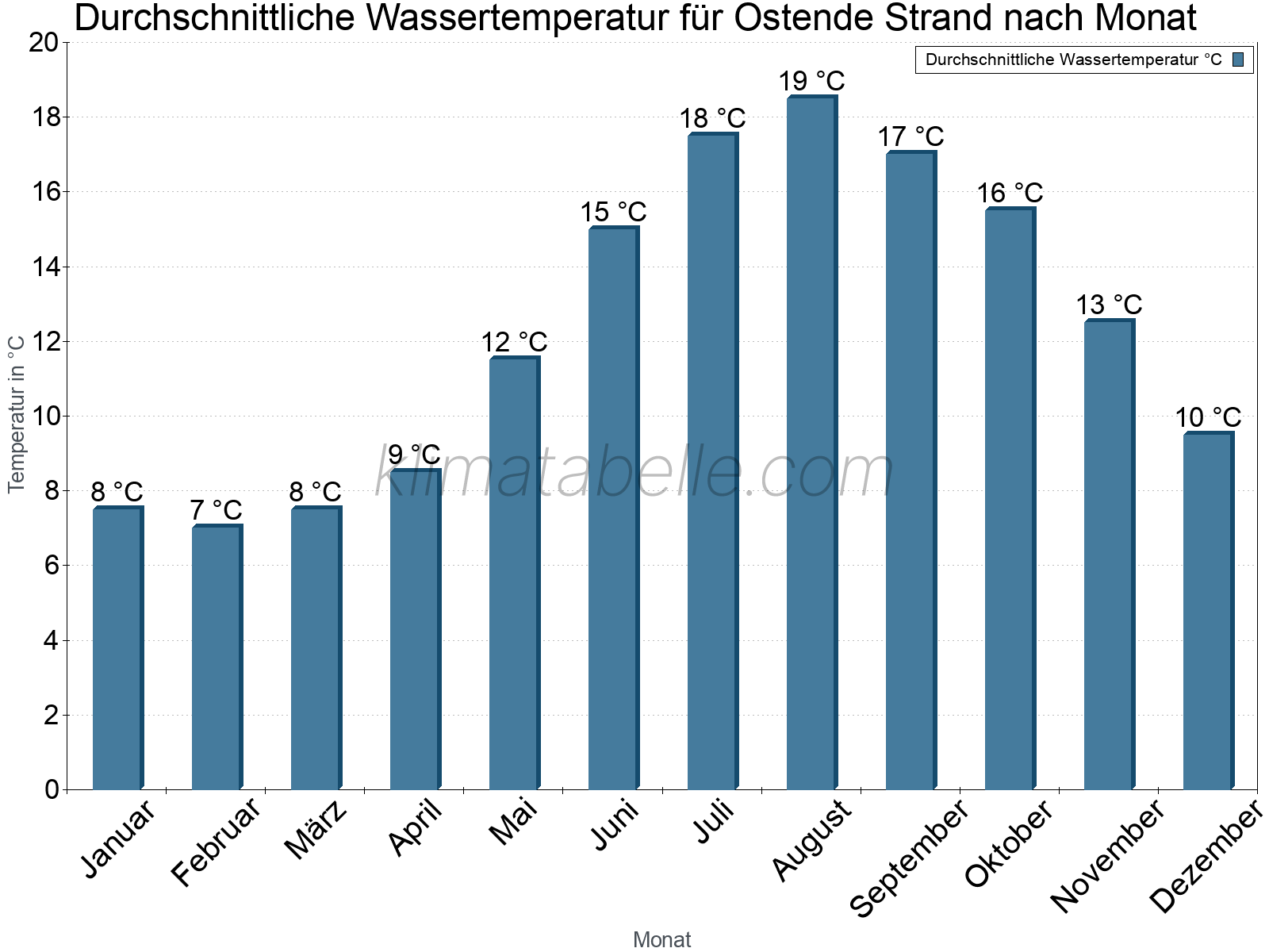 Monatliche Durchschnittstemperaturen des Wassers über das Jahr. Ostende Strand.