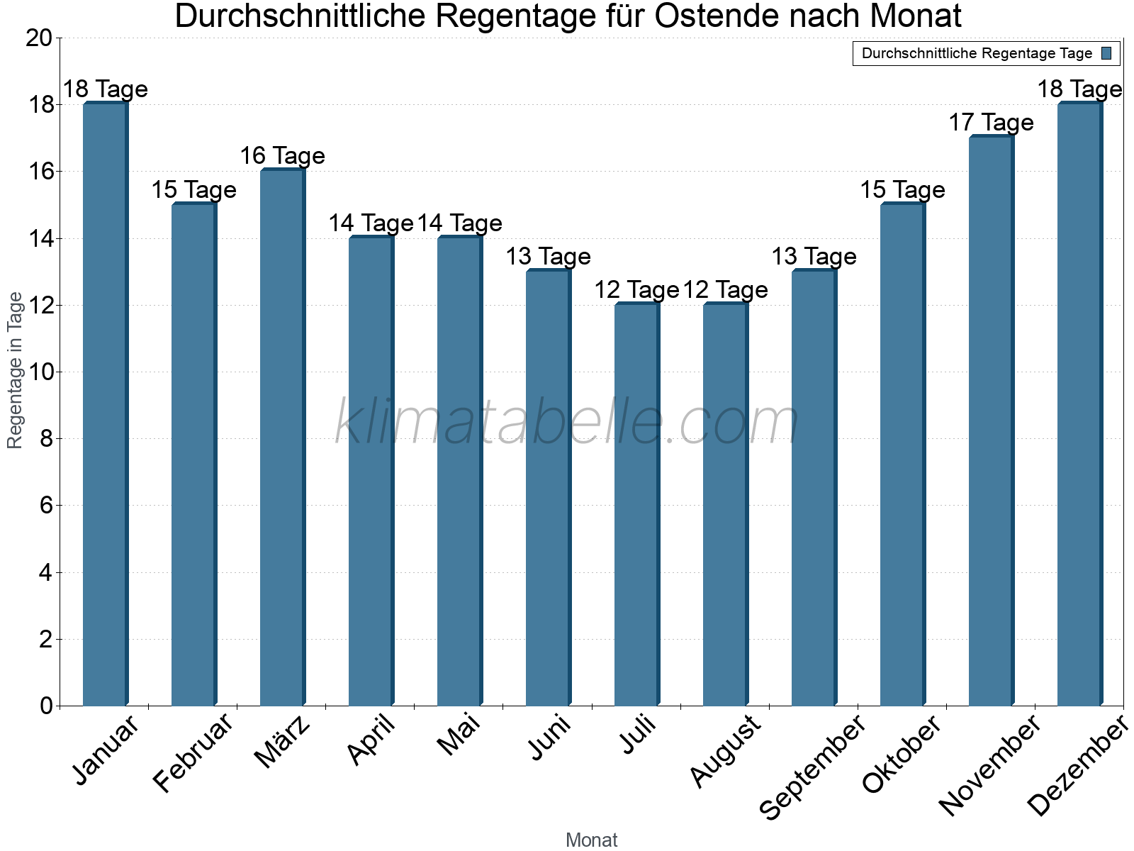 Monatliche Durchschnittswerte der Regentage im Jahresverlauf. Ostende.