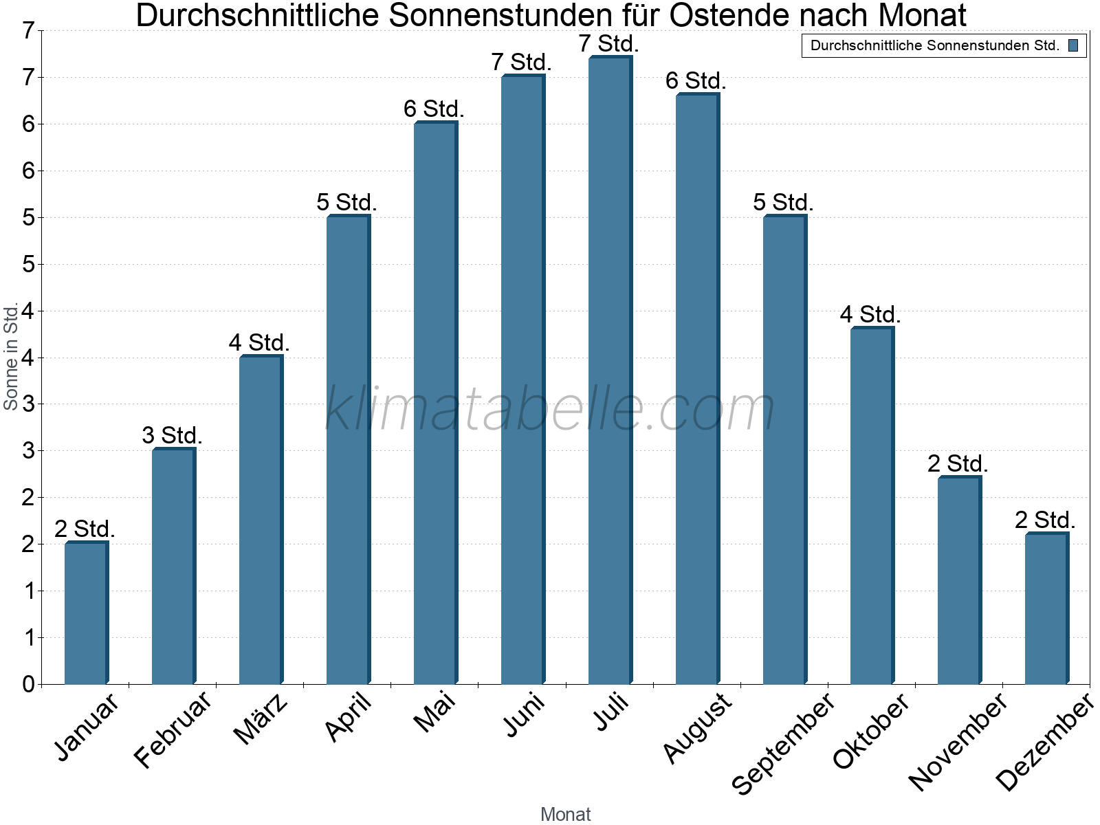 Monatliche Durchschnittswerte der täglichen Sonnenstunden im Jahresverlauf. Ostende.