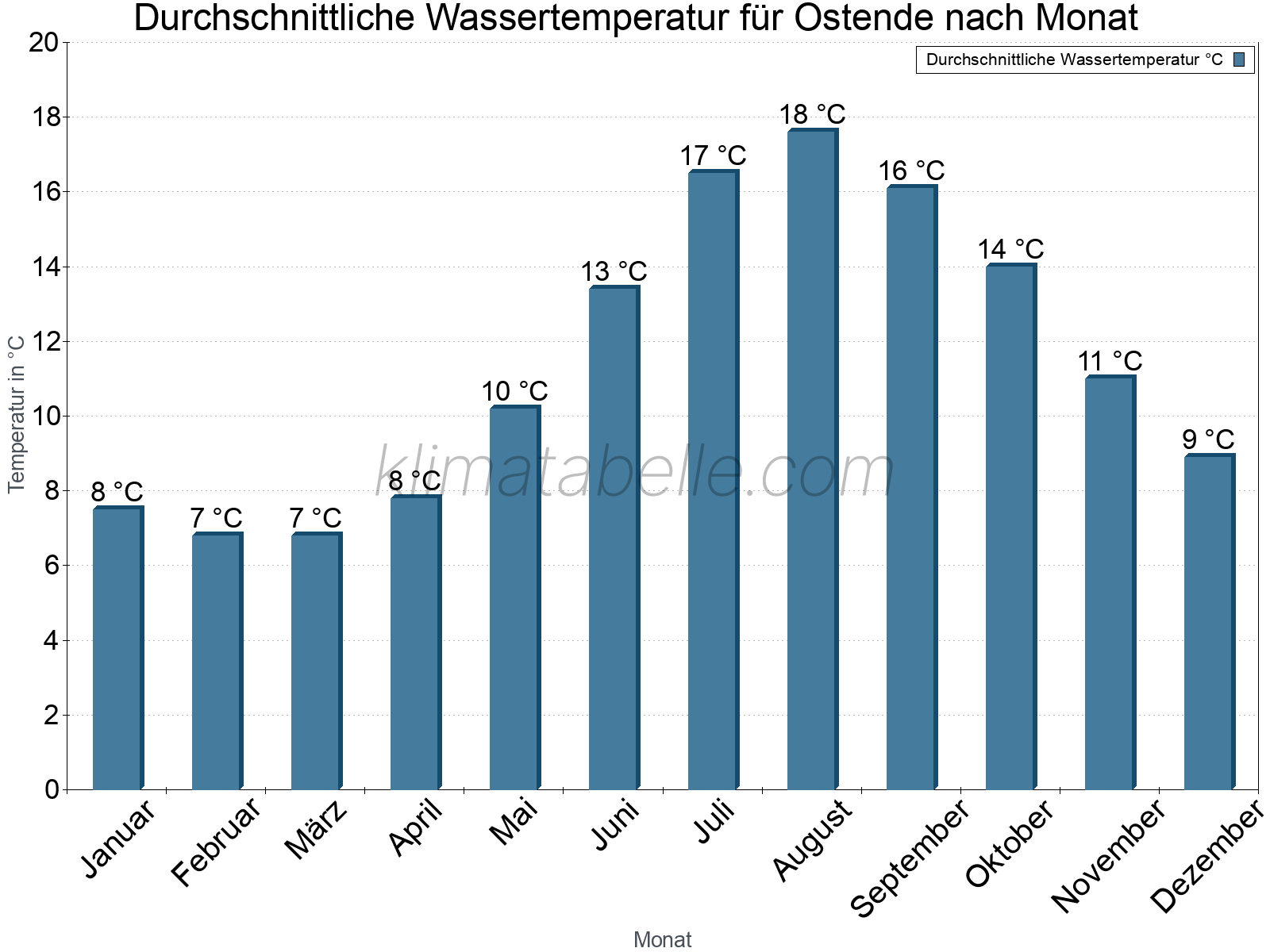 Monatliche Durchschnittstemperaturen des Wassers über das Jahr. Ostende.