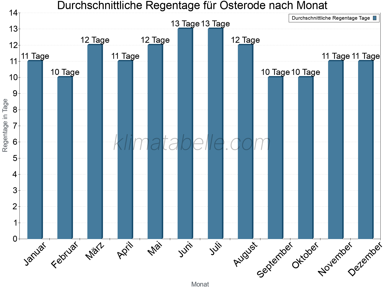 Monatliche Durchschnittswerte der Regentage im Jahresverlauf. Osterode.