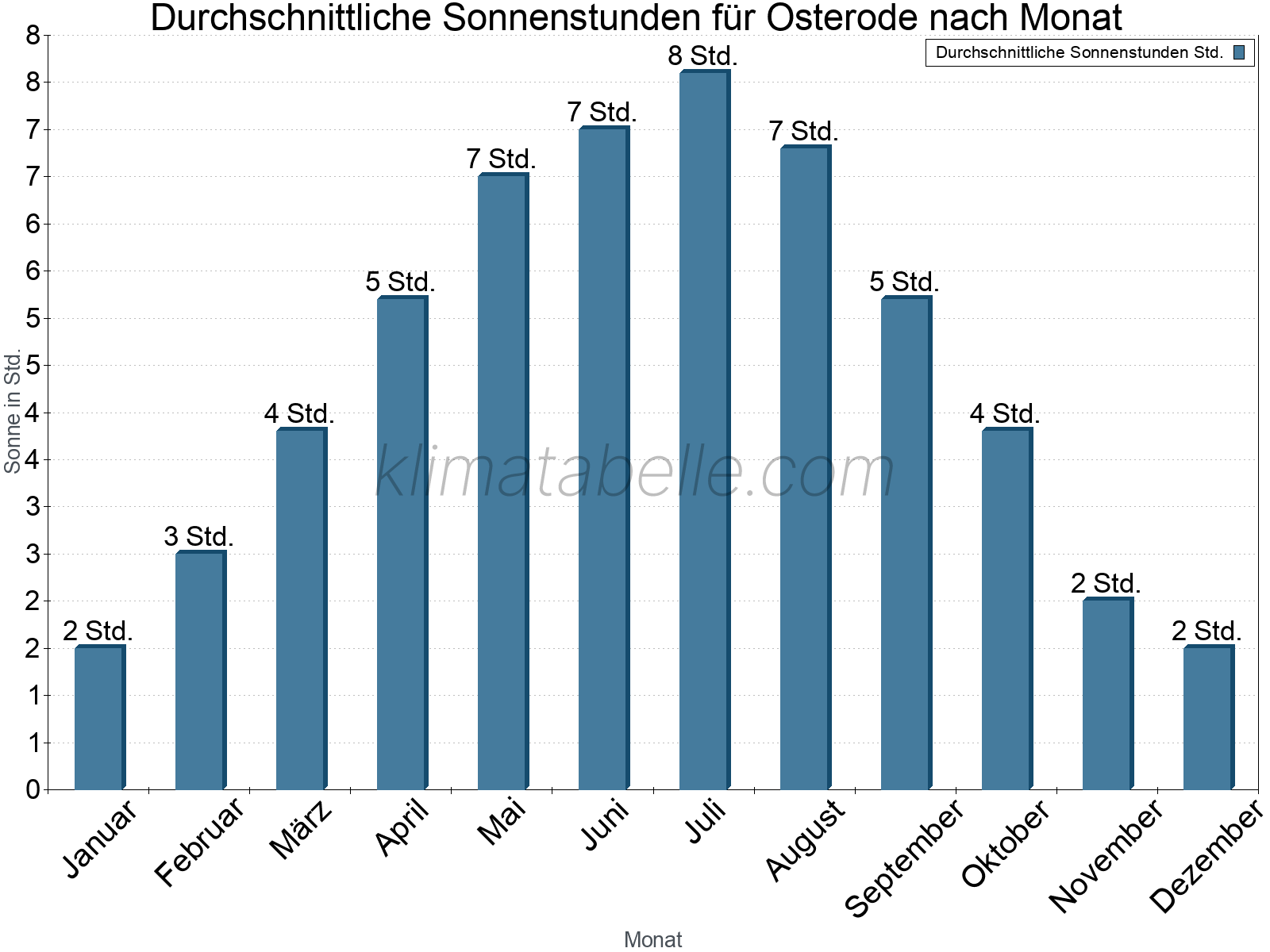 Monatliche Durchschnittswerte der täglichen Sonnenstunden im Jahresverlauf. Osterode.