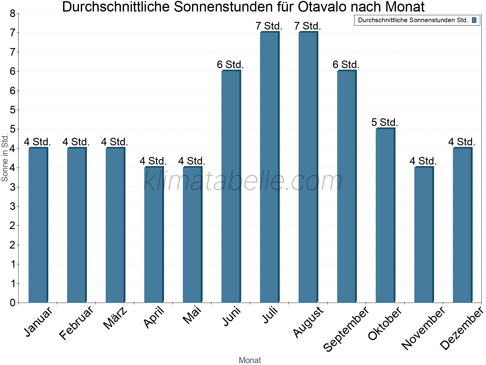 Monatliche Durchschnittswerte der täglichen Sonnenstunden im Jahresverlauf. Otavalo.